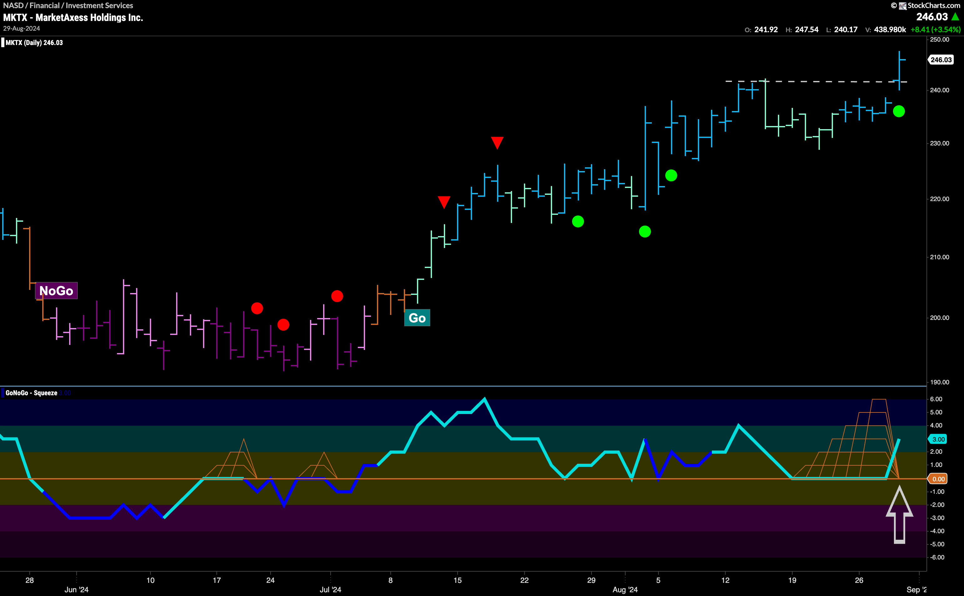 $MKTX Breaking to New High with Strong Momentum