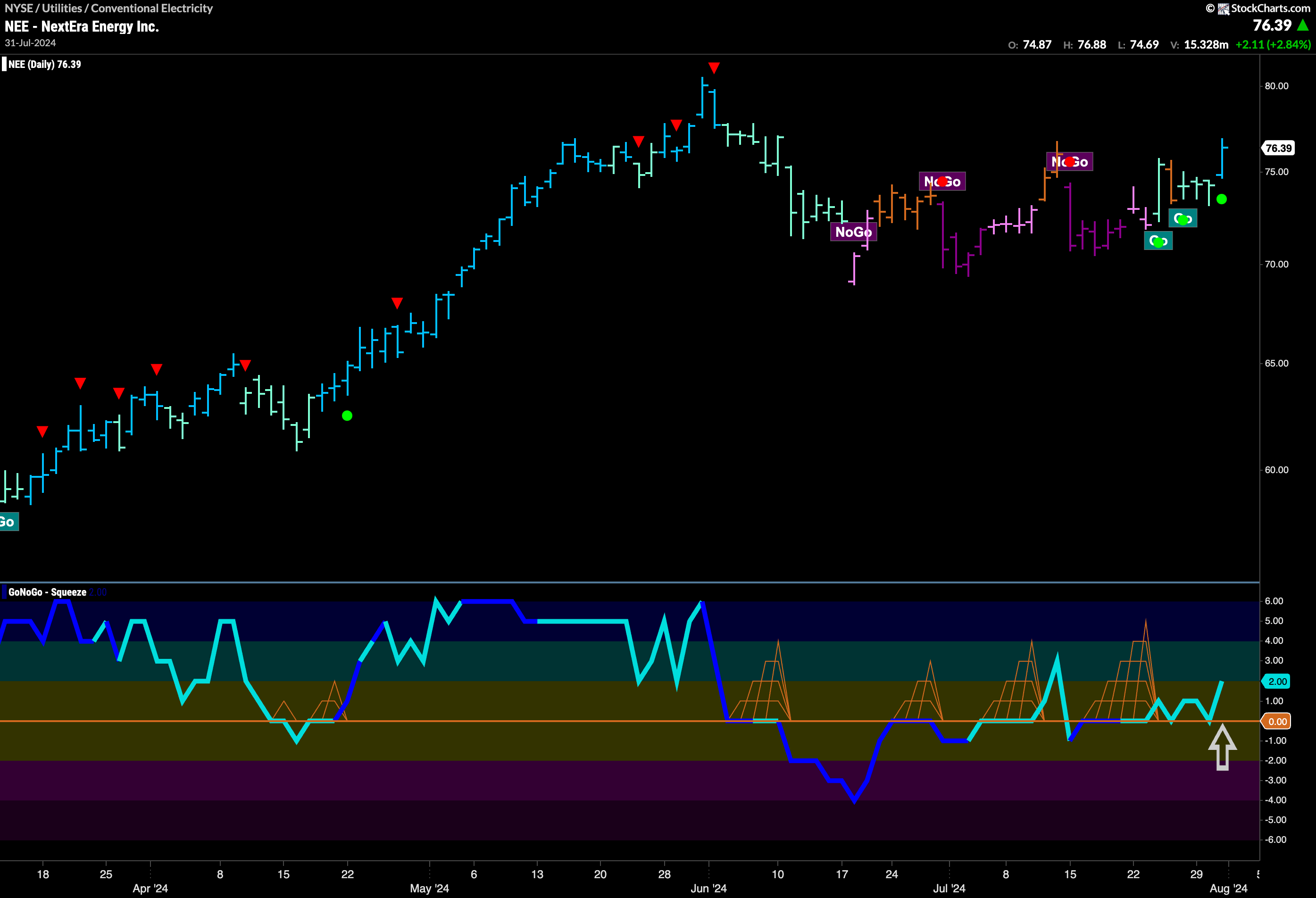 $NEE Sees “Go” Trend Strengthen as Momentum Offers Support