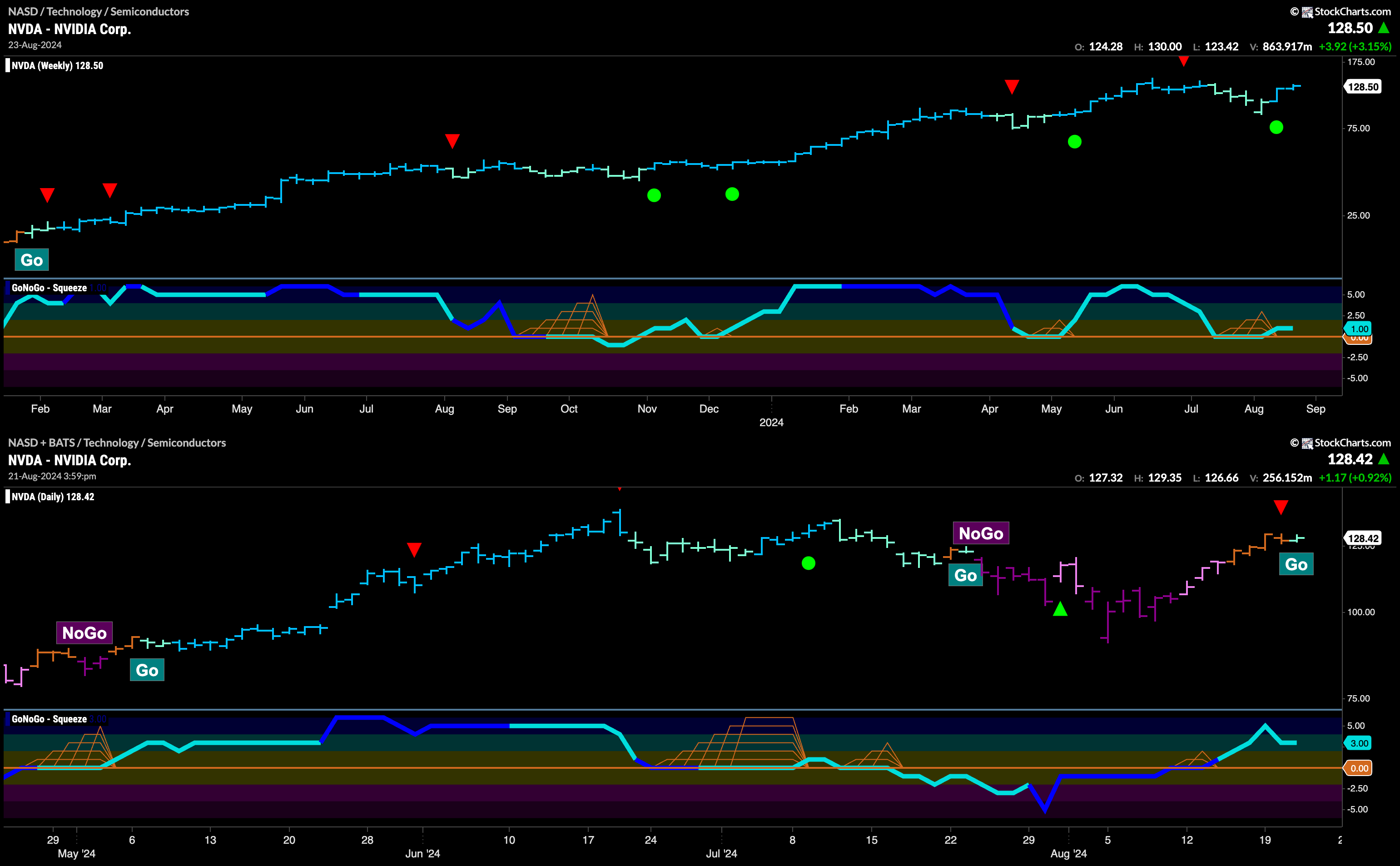 $NVDA Sees New “Go” Trend Return on Daily Chart