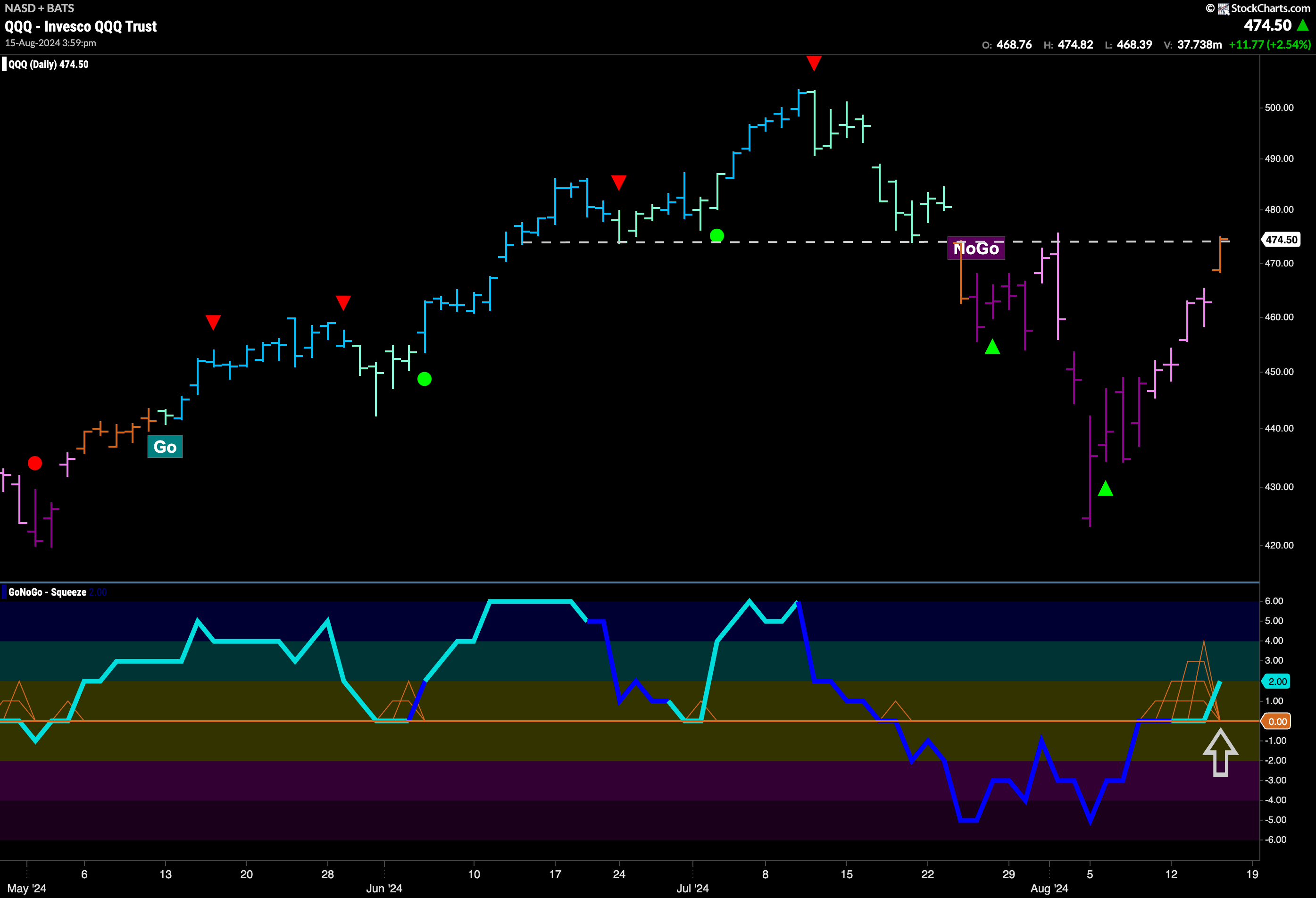 $QQQ Flashes “Go Fish” Bar as Price Tests Resistance