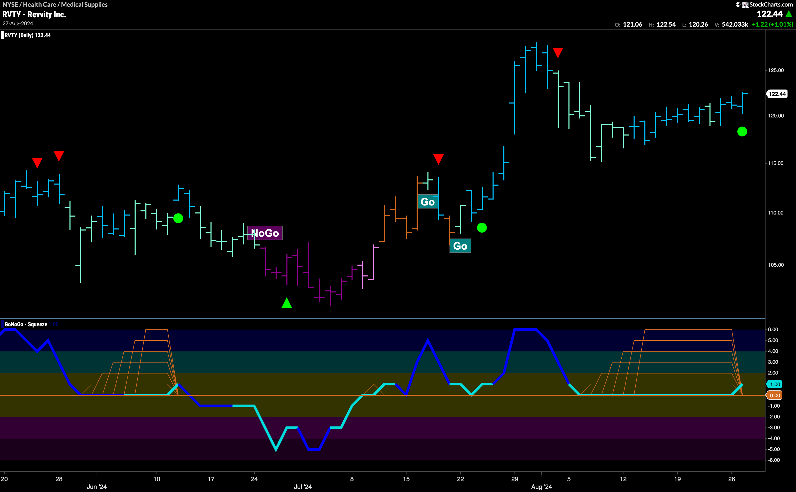 $RVTY Sees Trend Continuation Signs in “Go” Trend