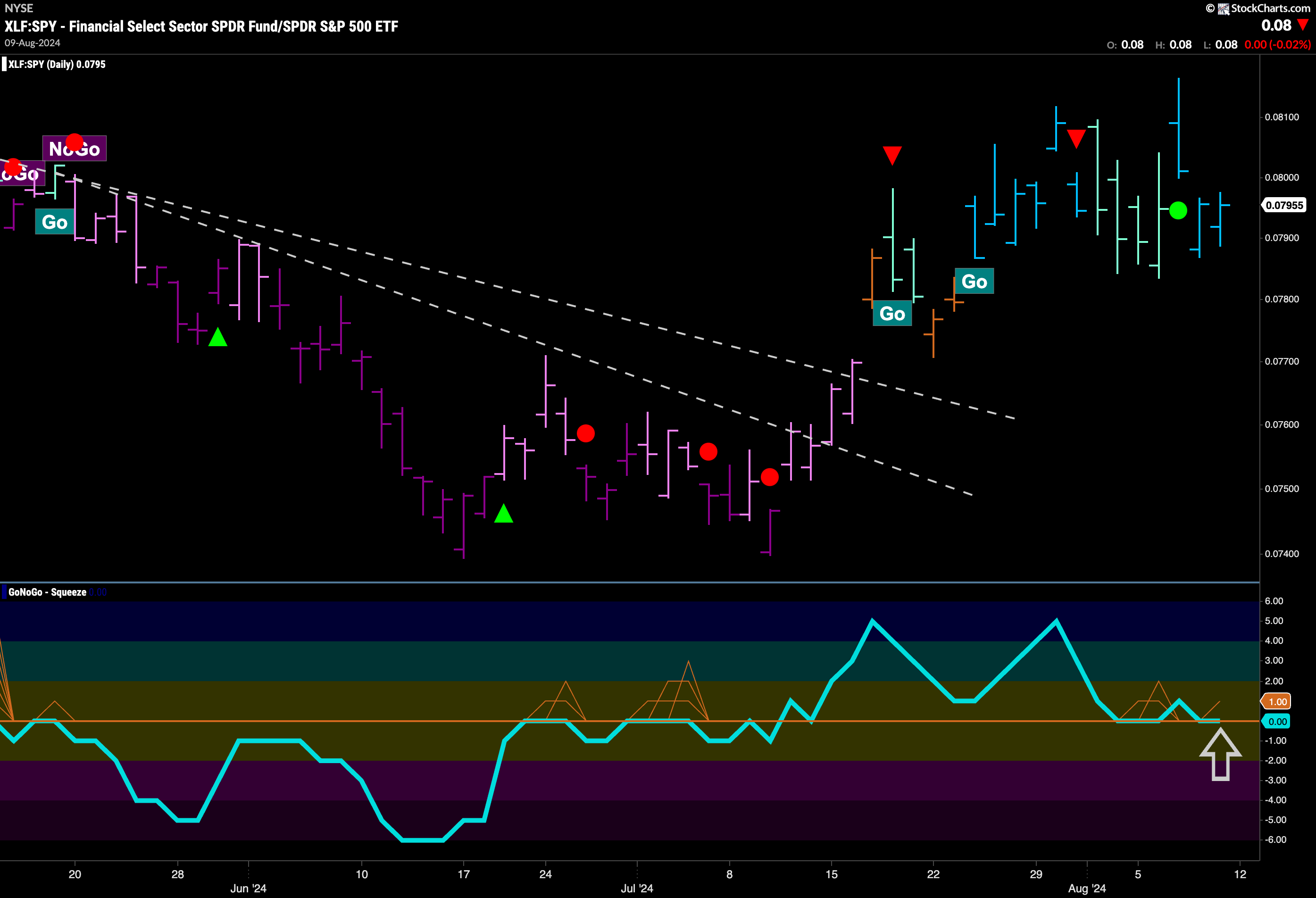 XLF SPY