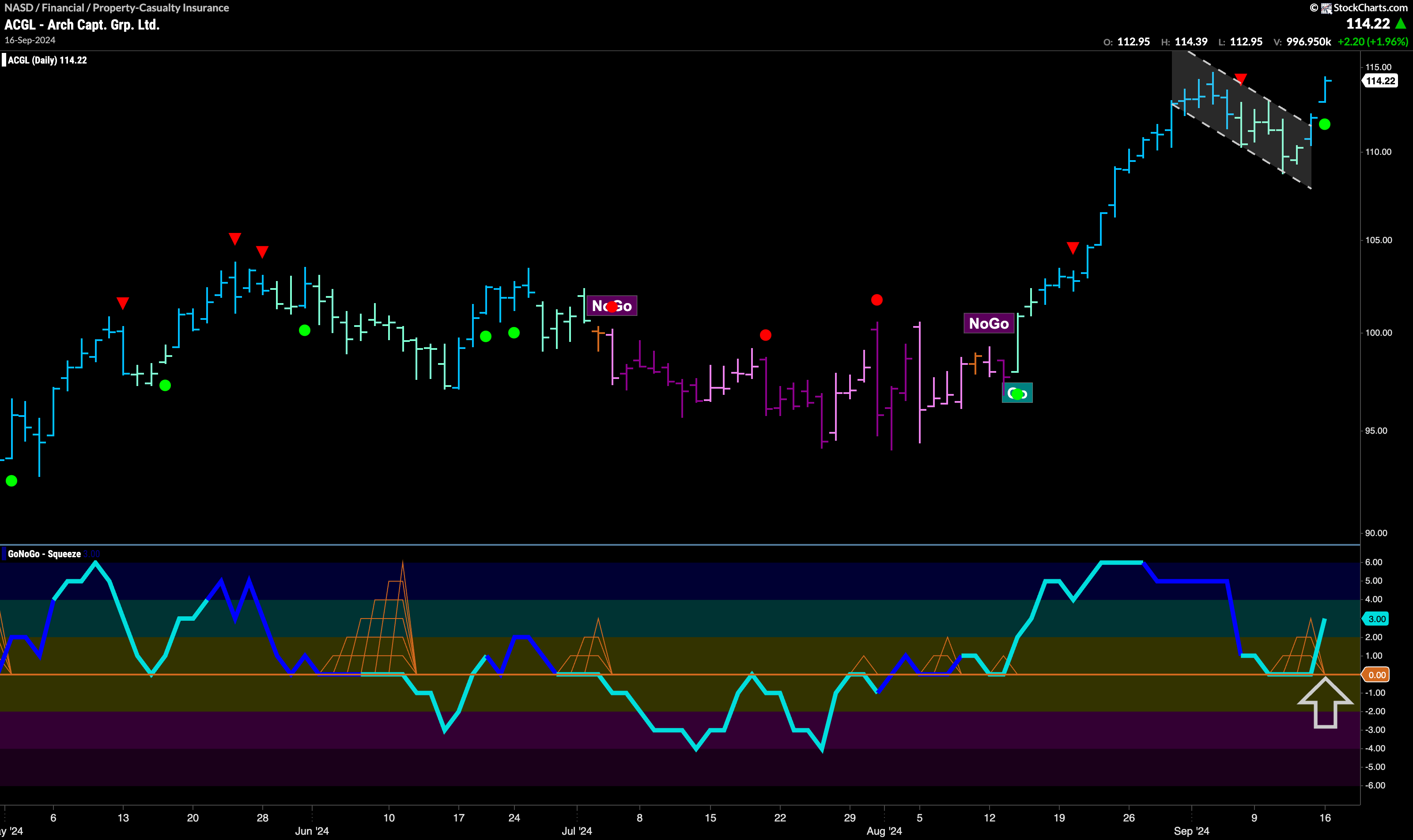 $ACGL Breaks Out of Flag Formation in “Go” Trend