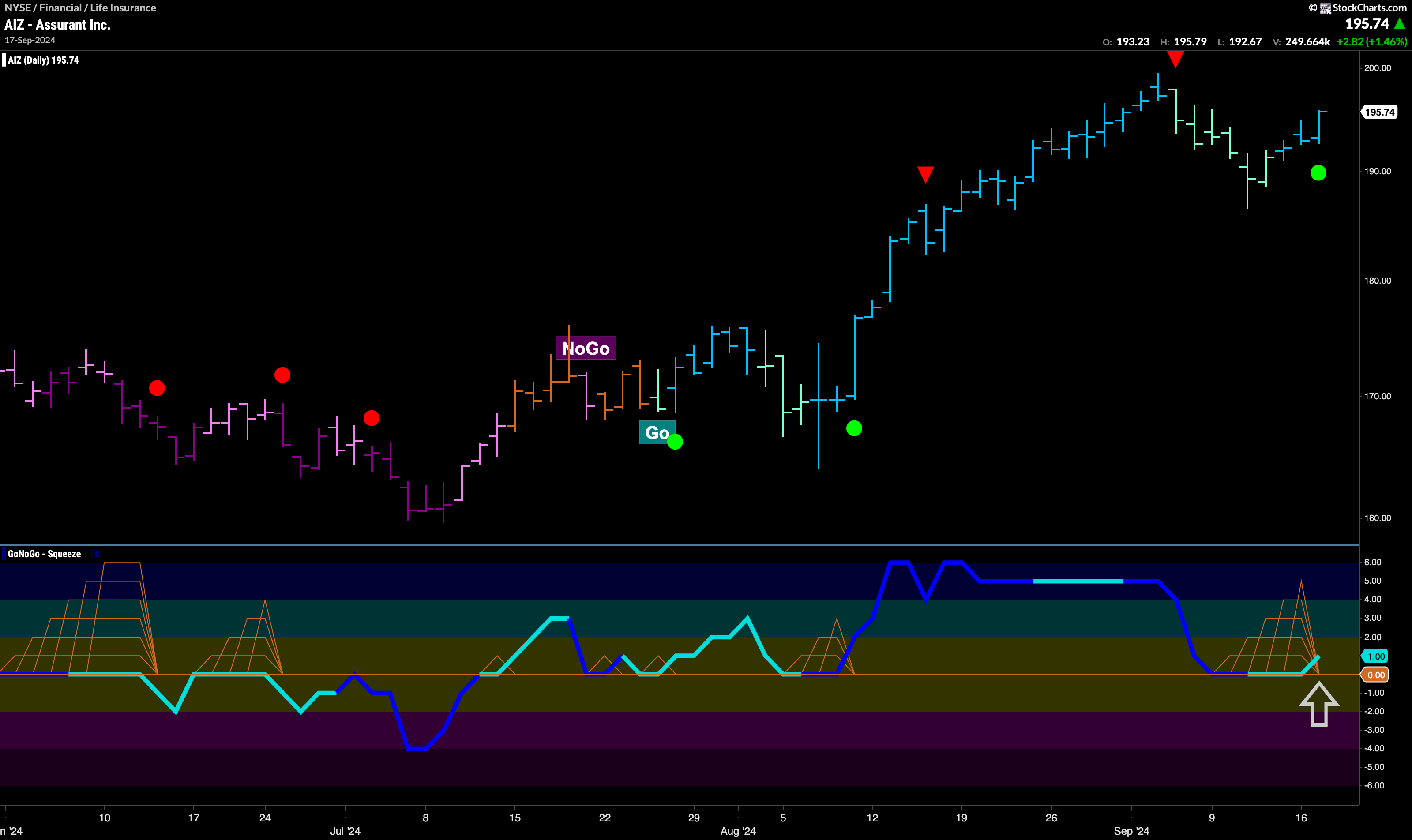 $AIZ Sets Up to Challenge for New High