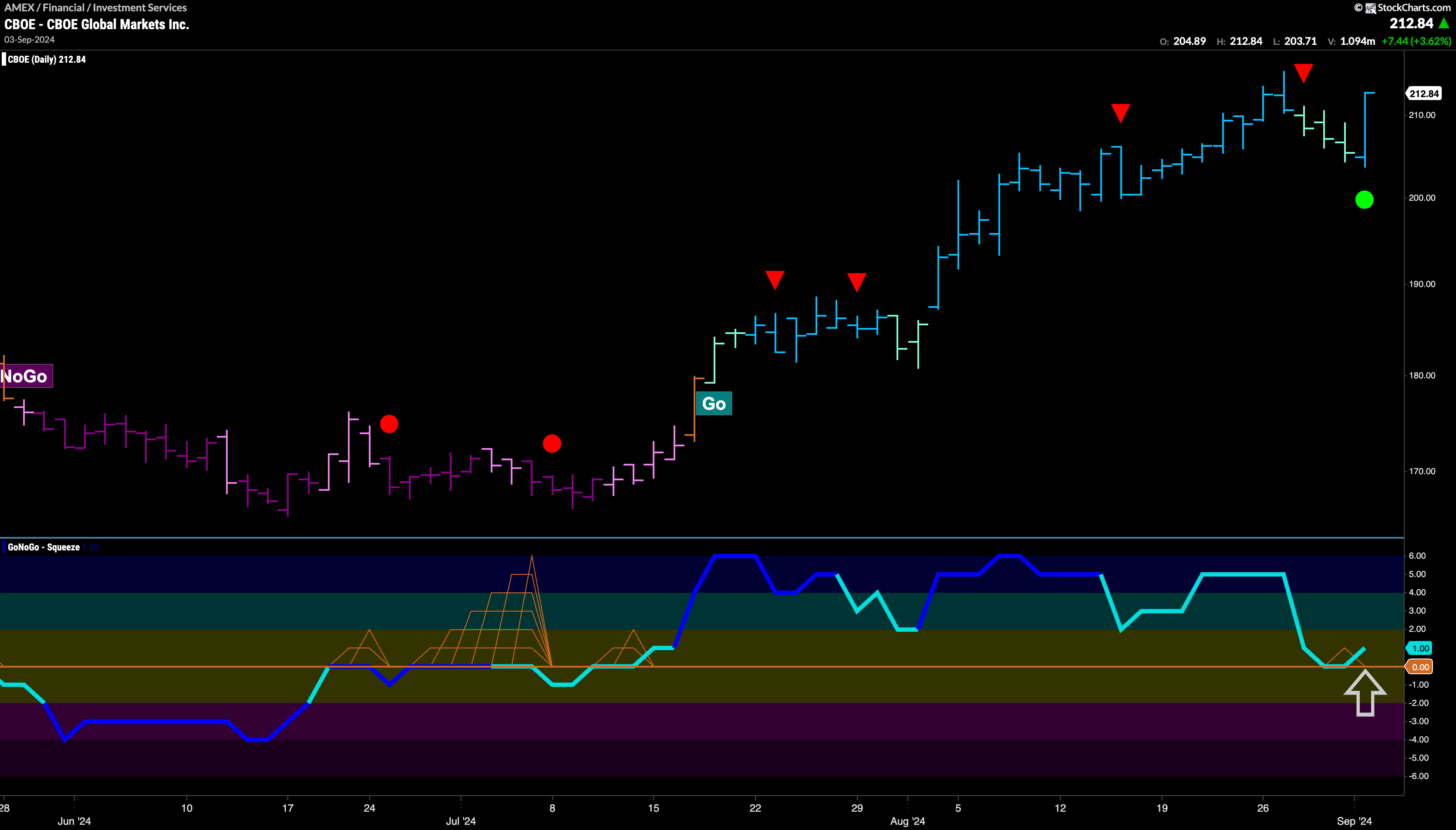 $CBOE Looks For New High in “Go” Trend