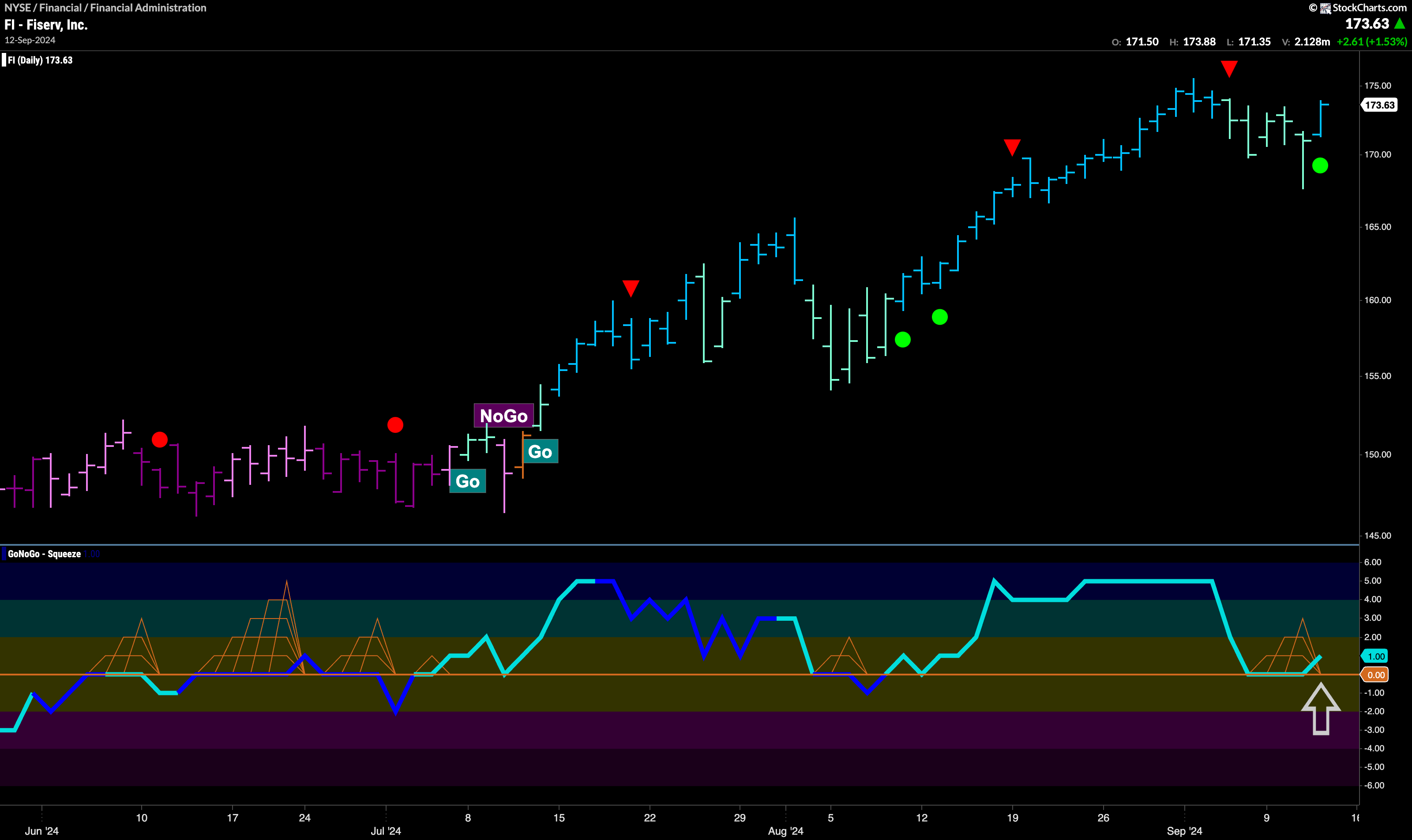 $FI Looks for New High with Renewed Momentum