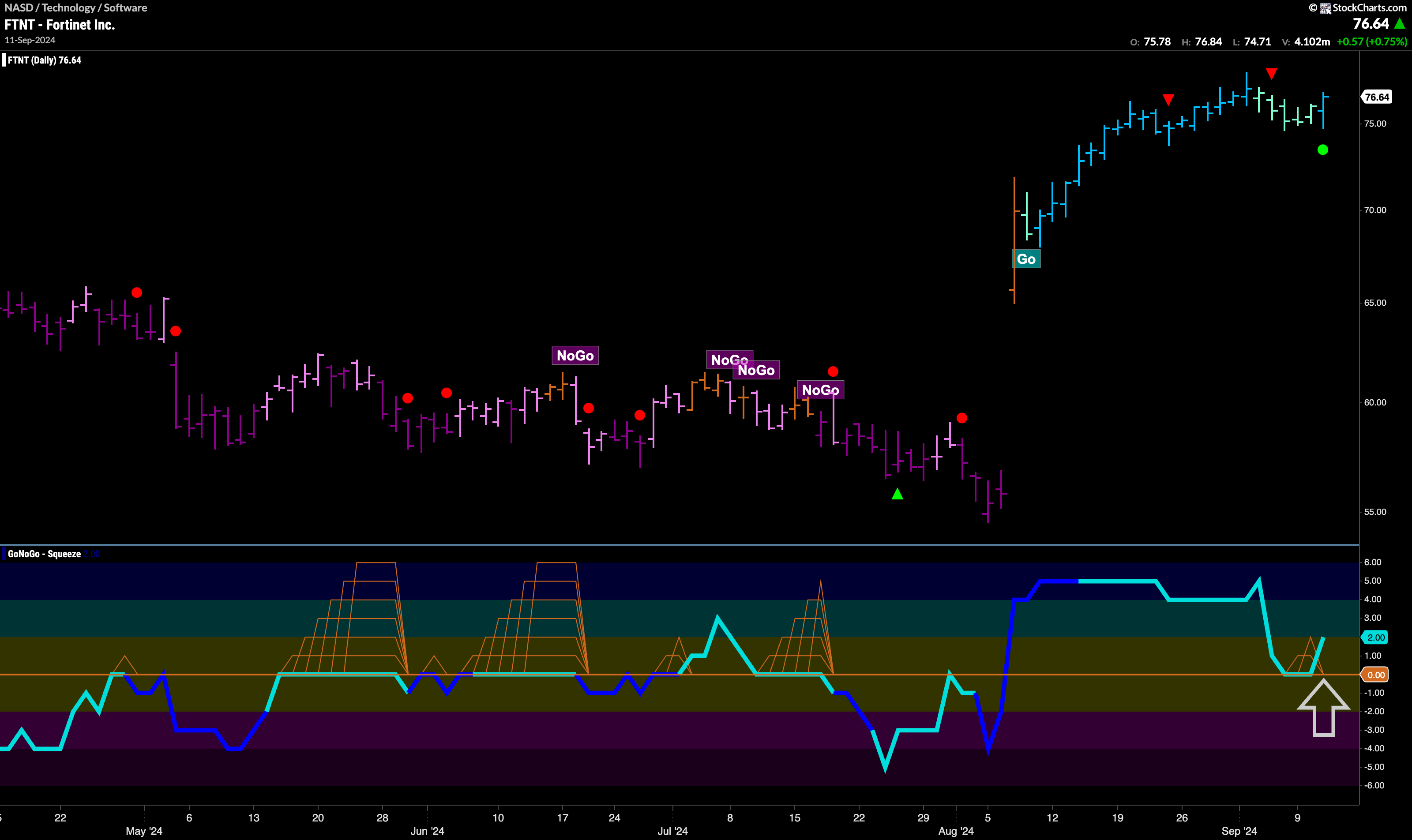 $FTNT Sets Up to Challenge for New High