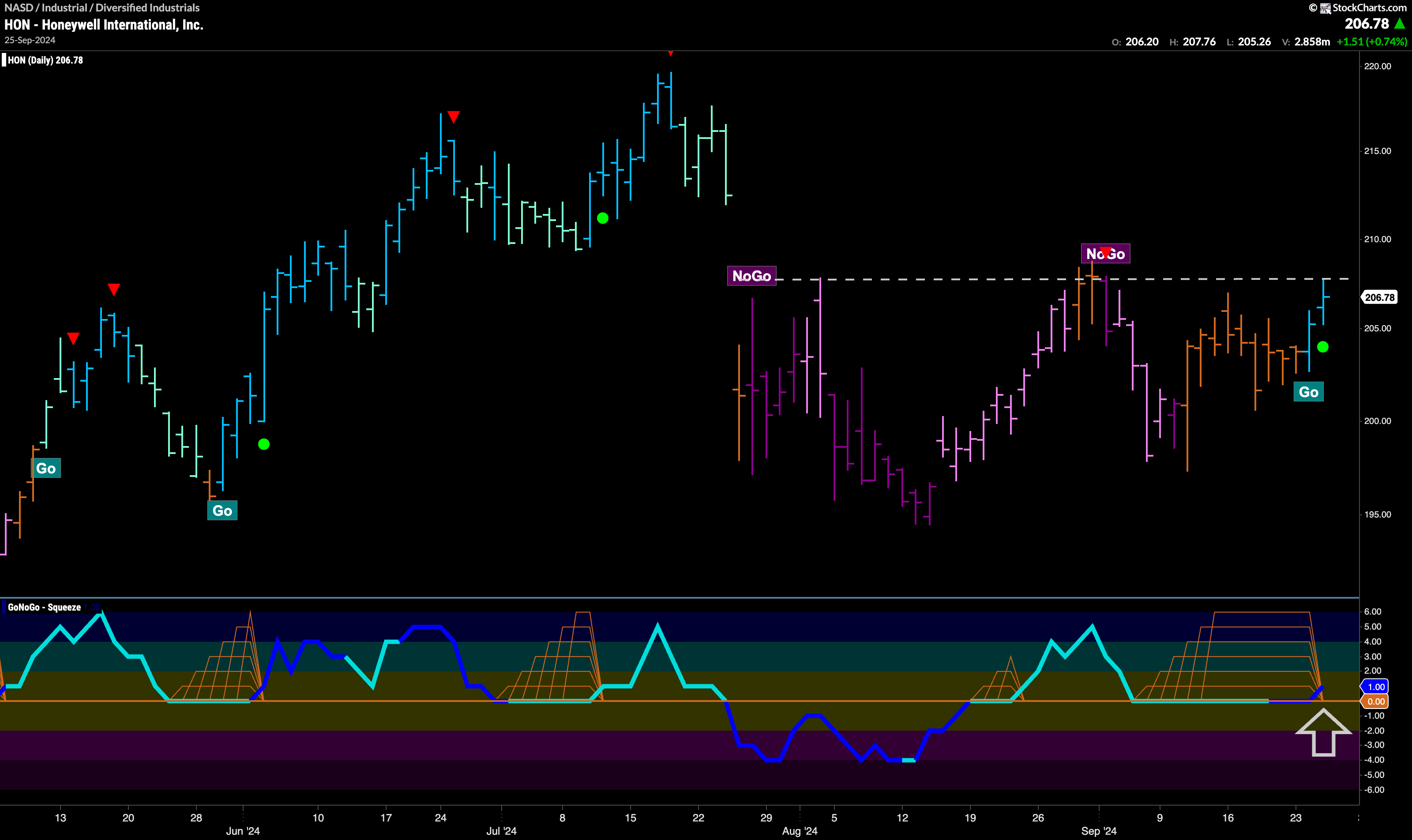 $HON Ready To Break Above Resistance