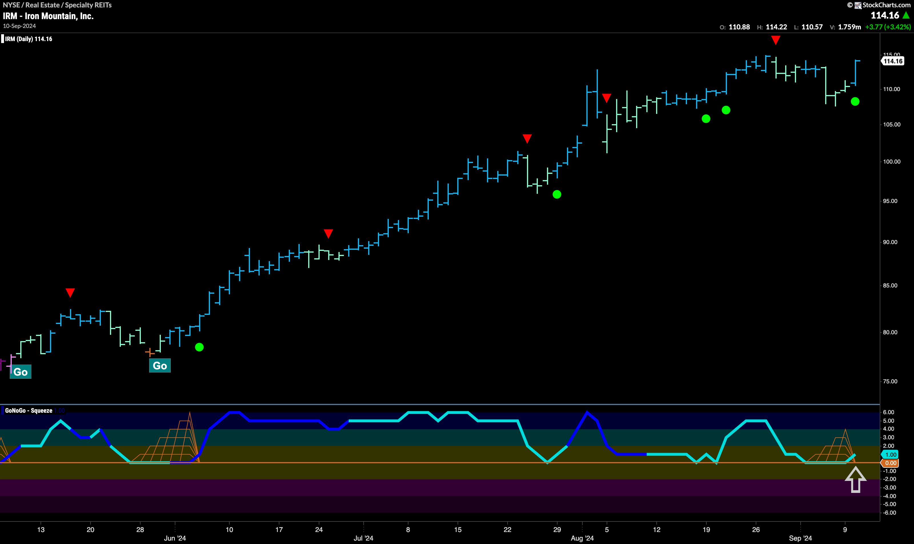 $IRM Looks to Challenge Prior High