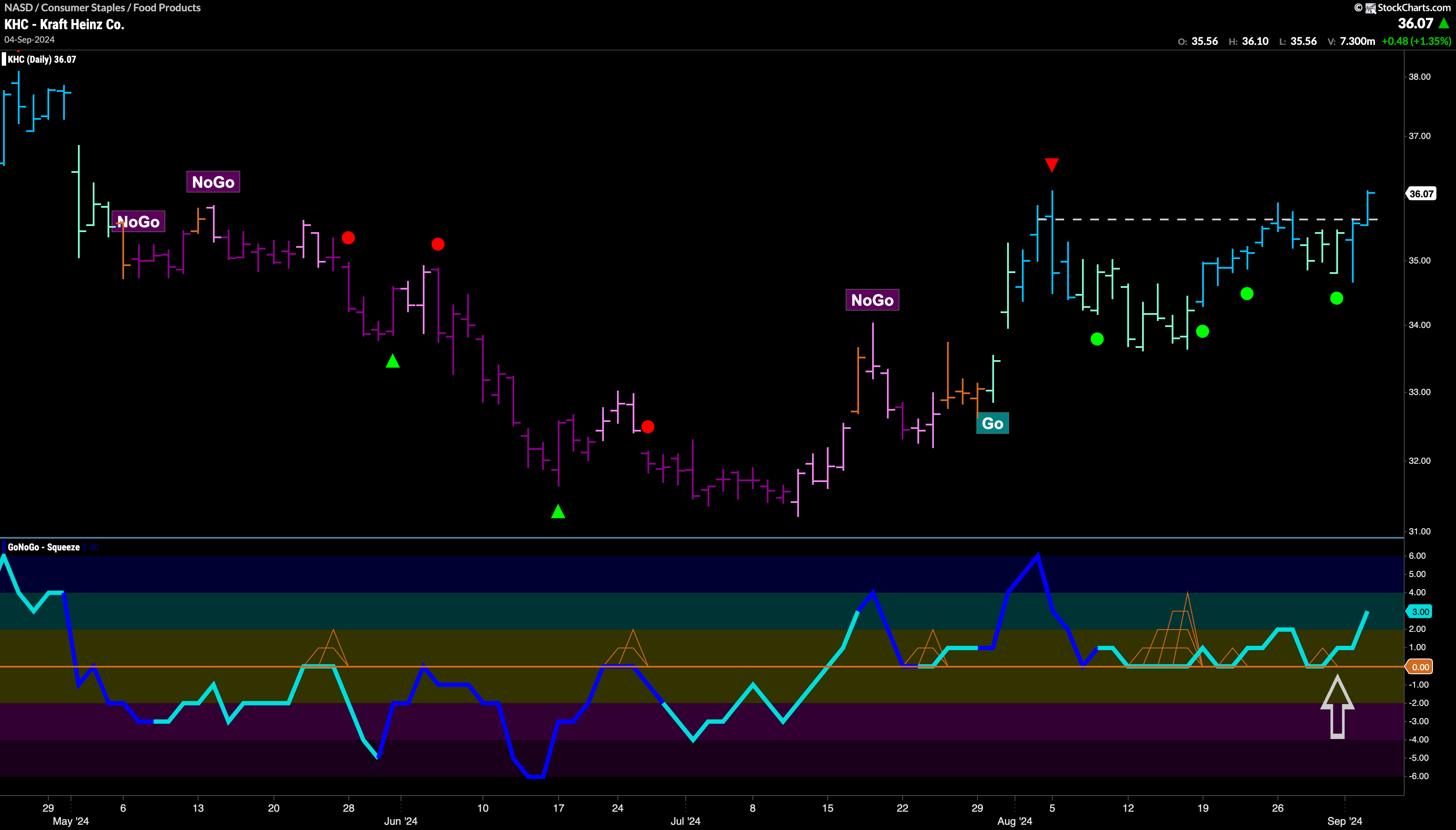 $KHC Looks to Consolidate New High