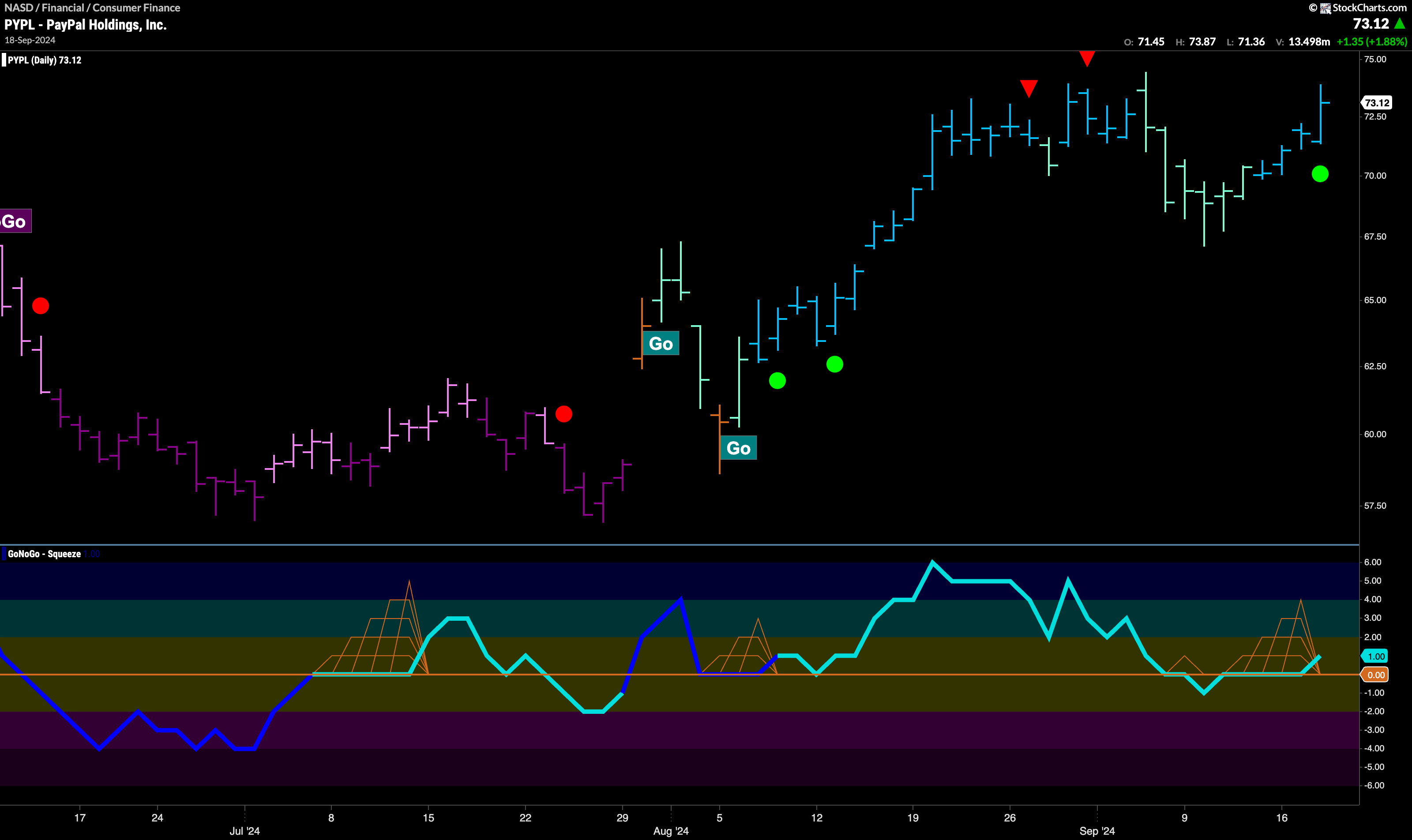 $PYPL Threatens New Highs