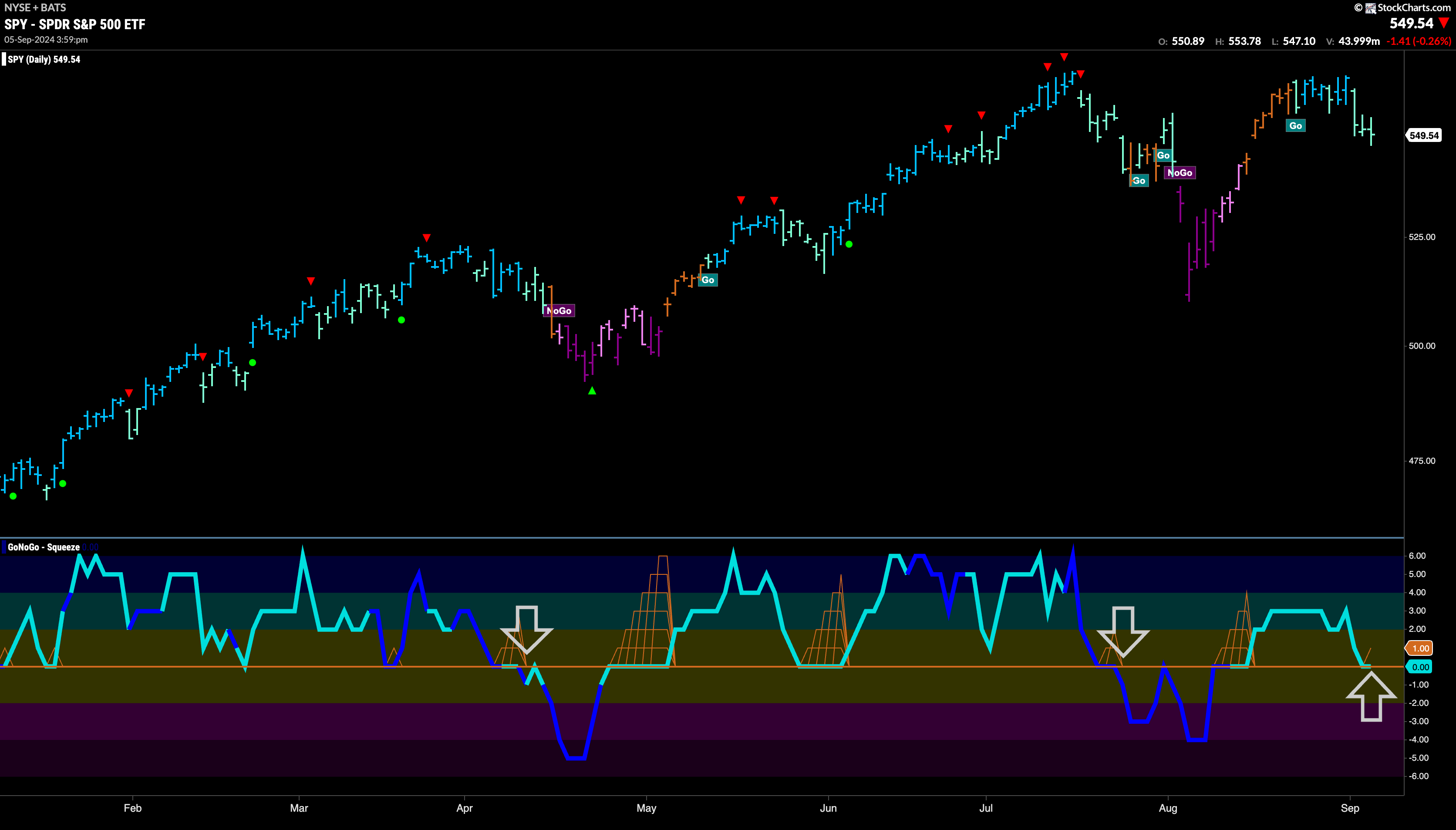 $SPY at Important Inflection Point