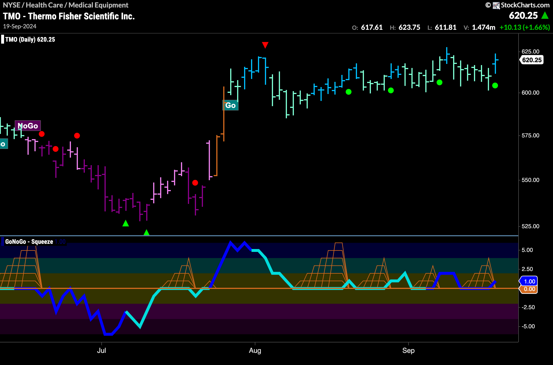 $TMO Trying to Break out of Sideways Range