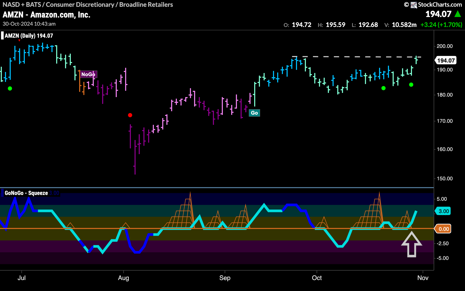 $AMZN Looks for New Highs in “GO” Trend