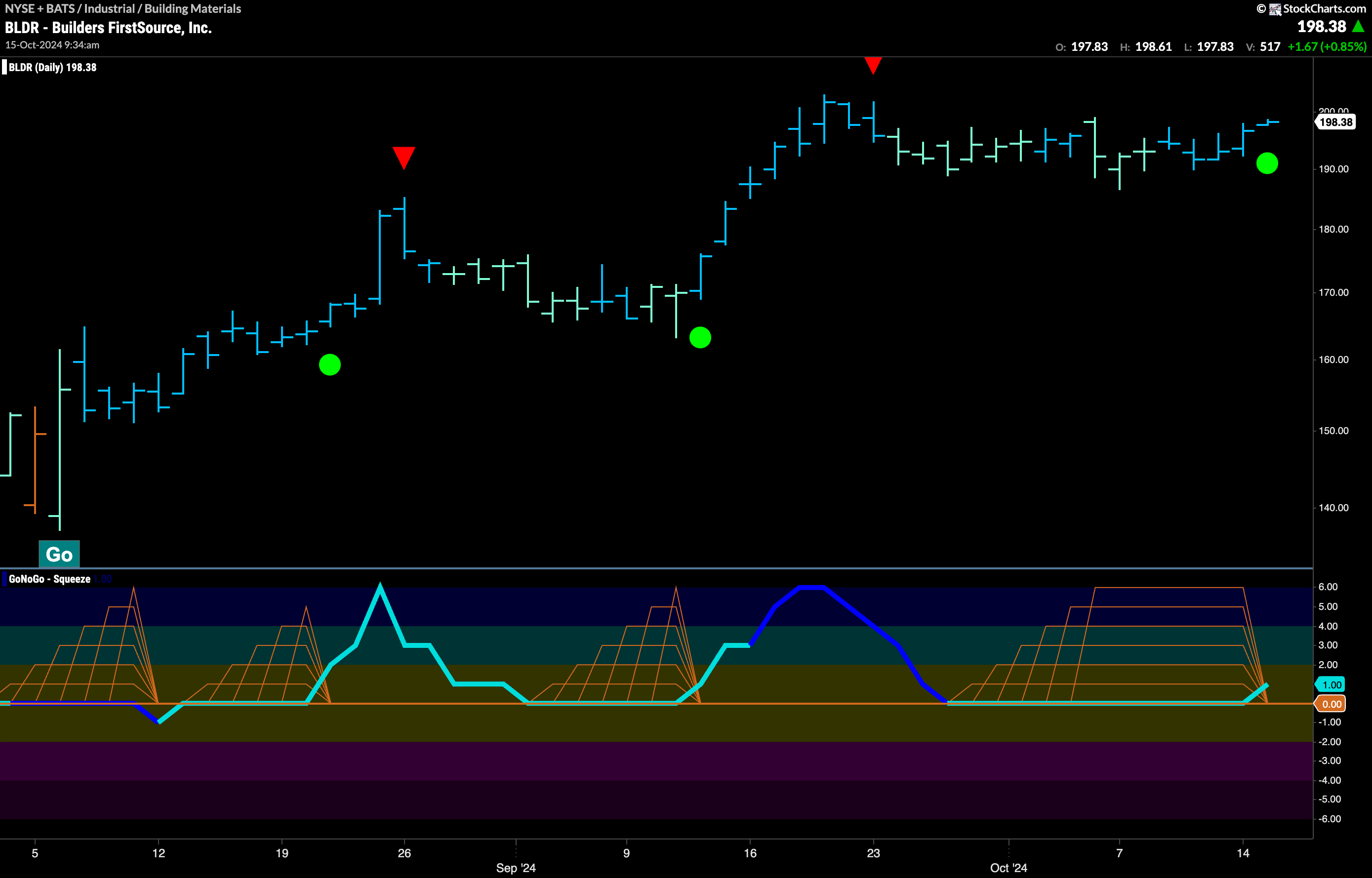 $BLDR Breaks out of Max GoNoGo Squeeze in “Go” Trend