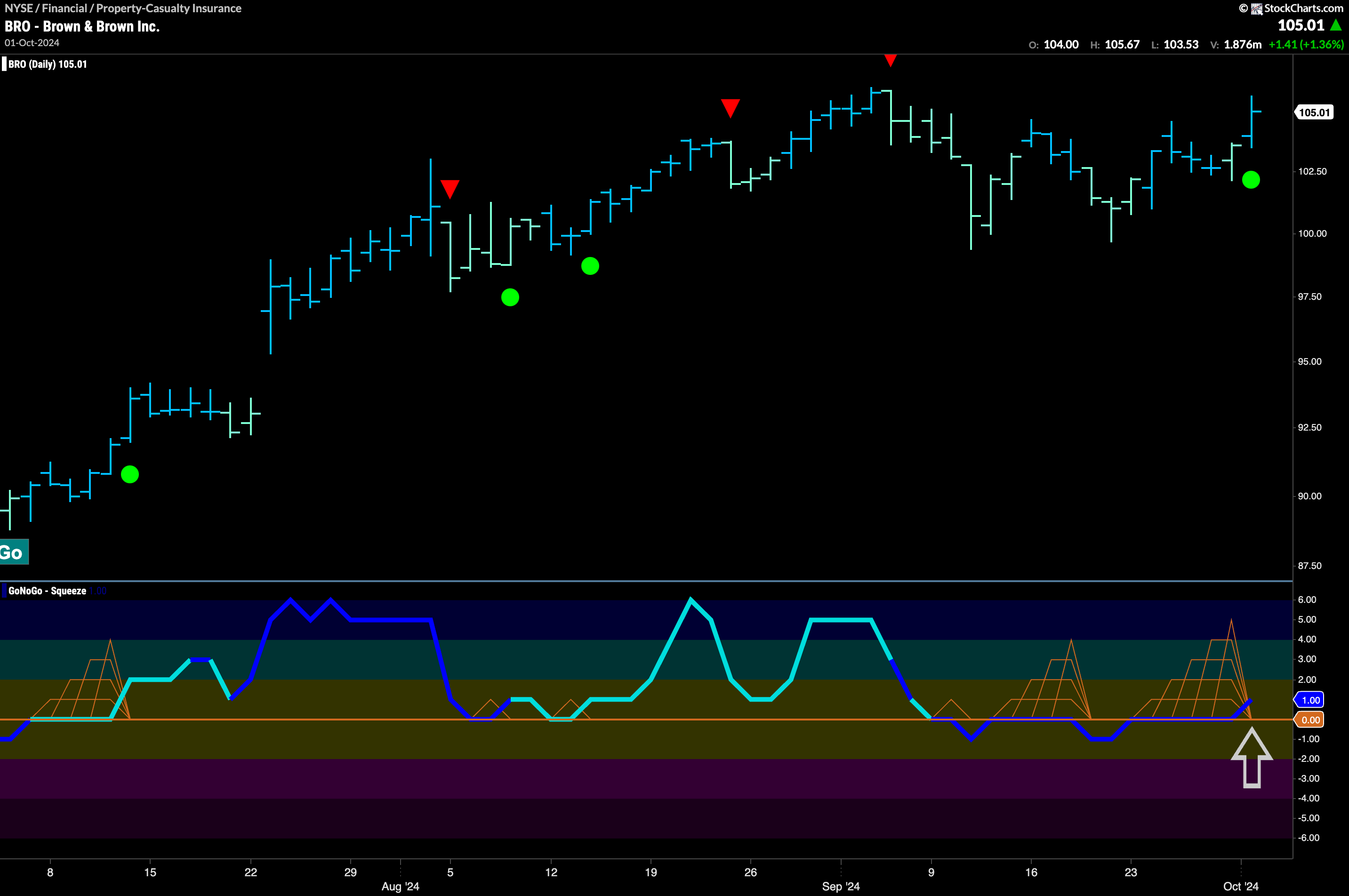 $BRO Setting up For New Highs?