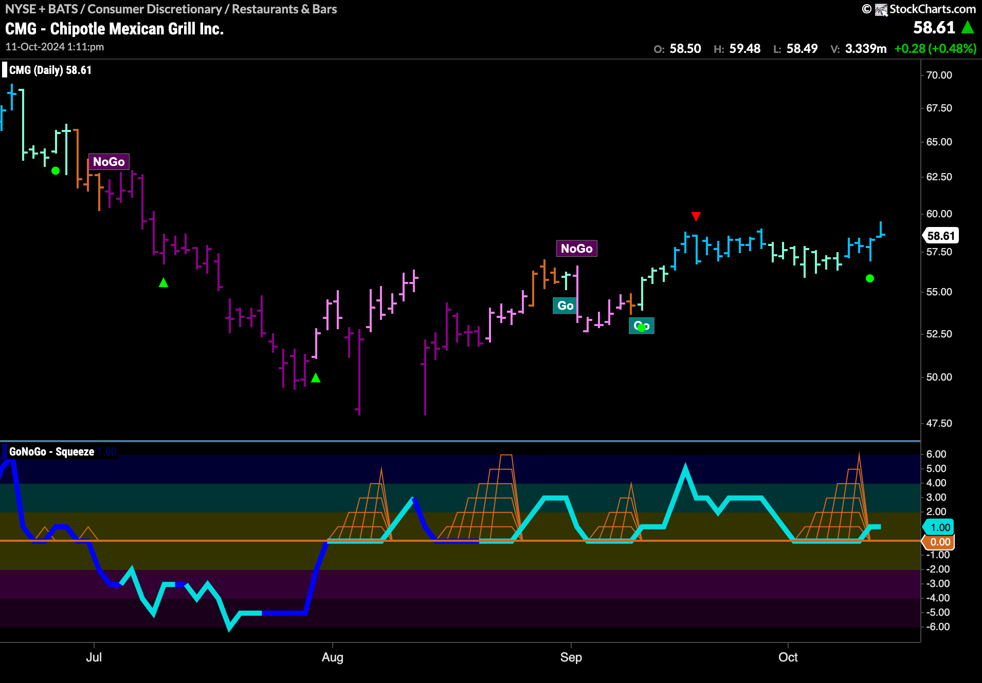 $CMG Looks for New High as “Go” Trend Continues