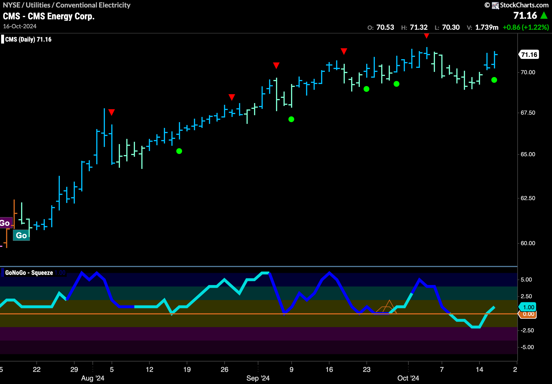 $CMS is Looking for New Highs in “Go” trend