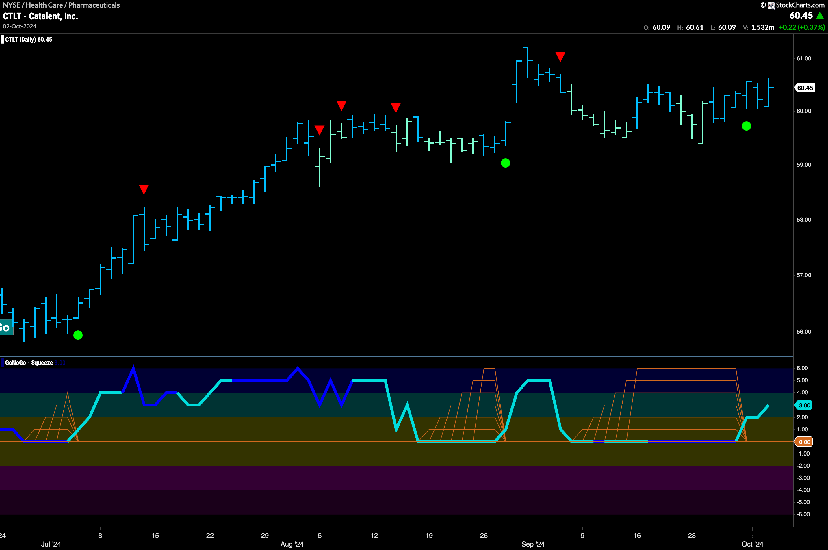 $CTLT Looking for New High With Momentum Support