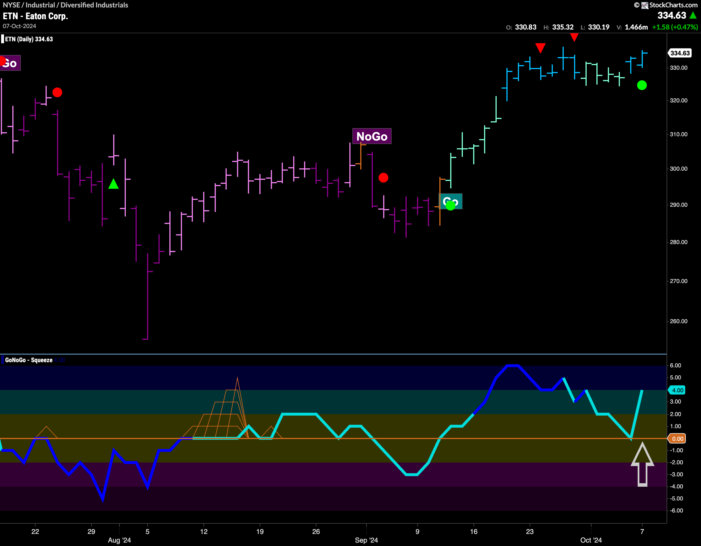 $ETN Sees Signs of Trend Continuation