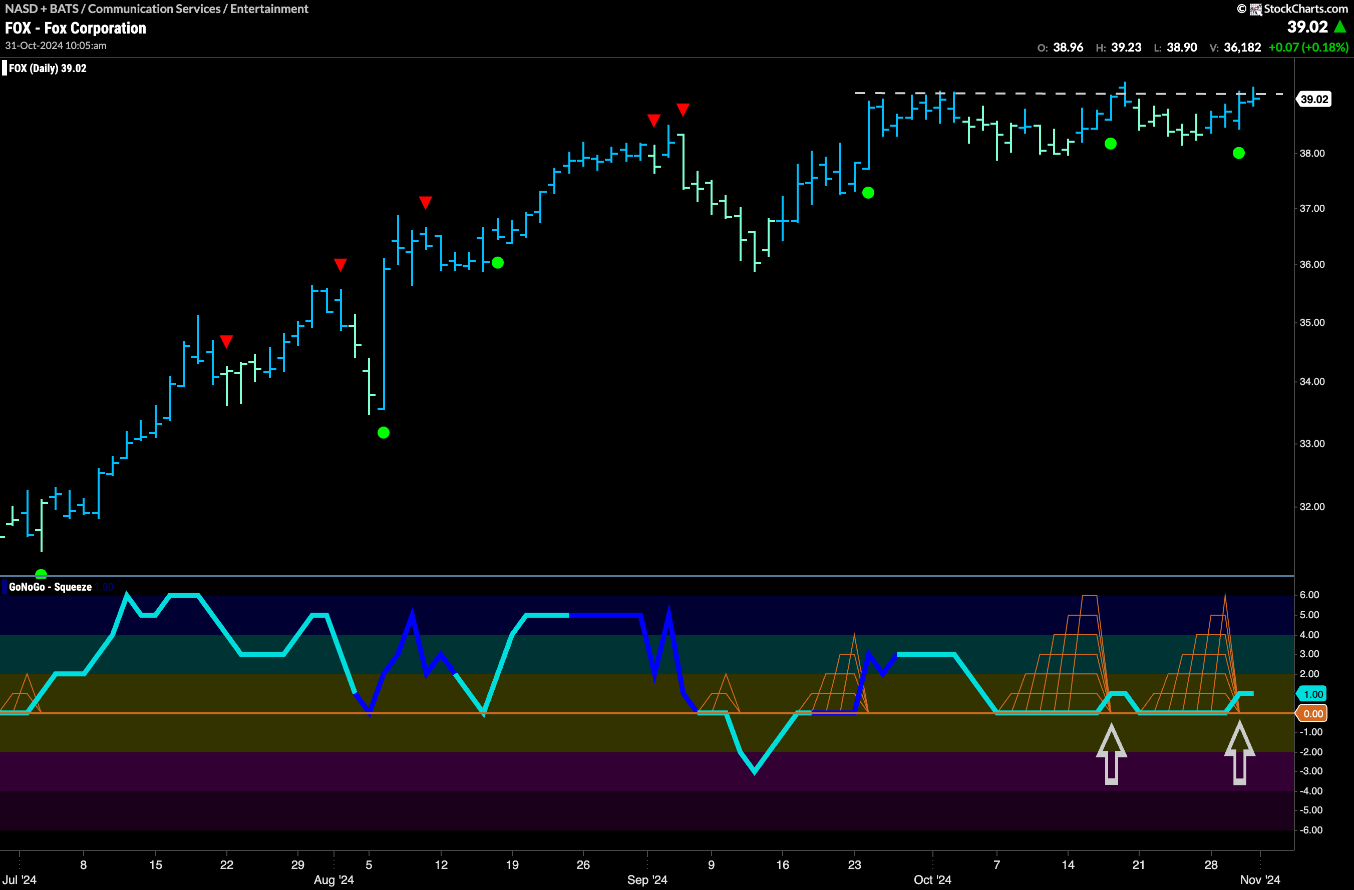 $FOX Setting up For New High?