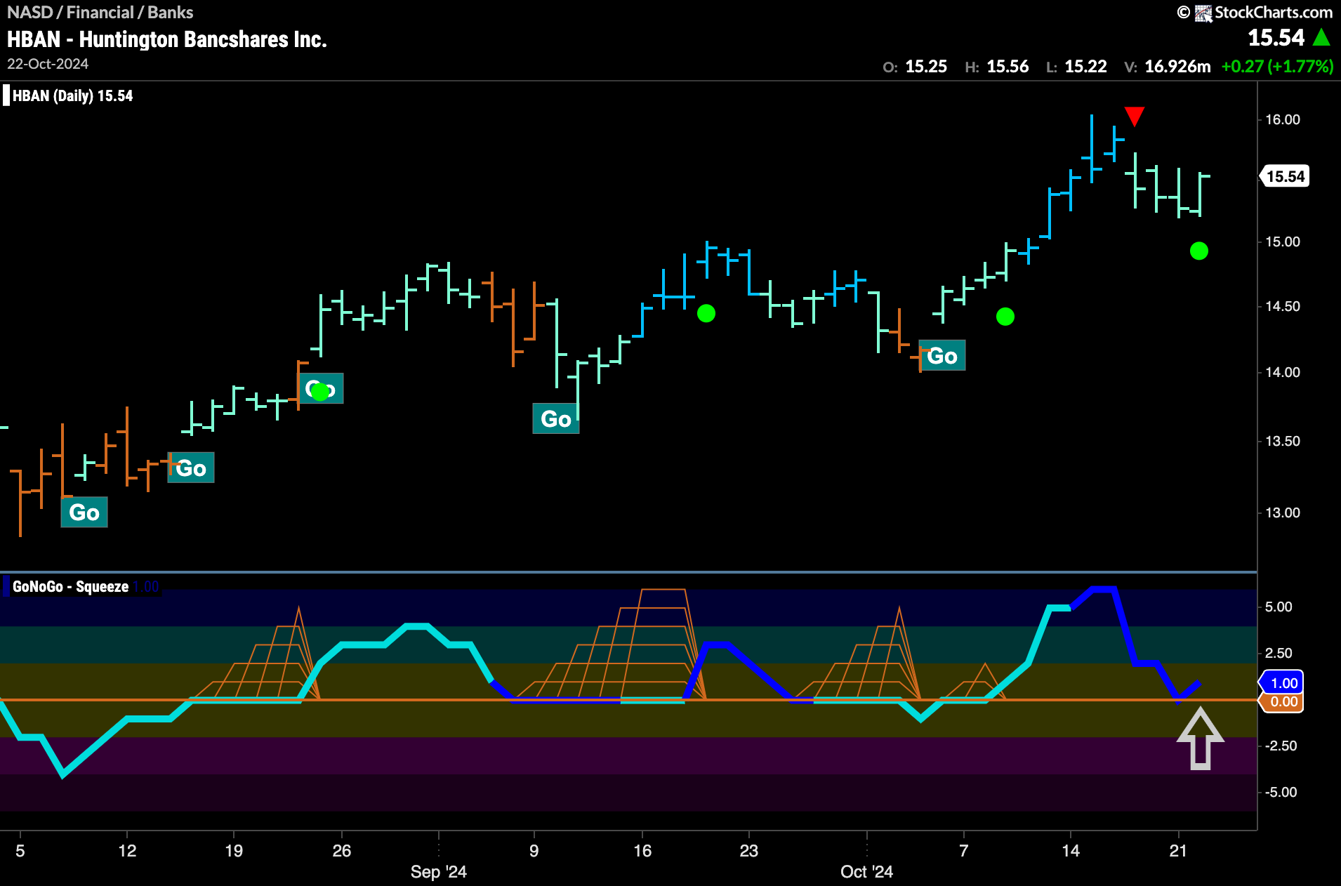 $HBAN Setting up for New High?