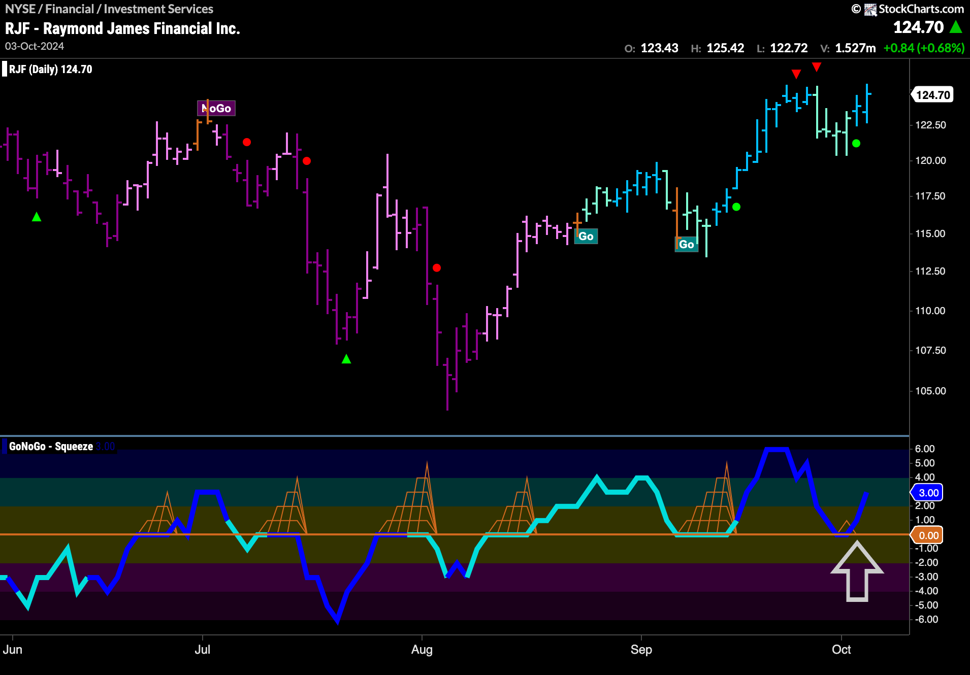 $RJF Looking for New Highs in “Go” Trend