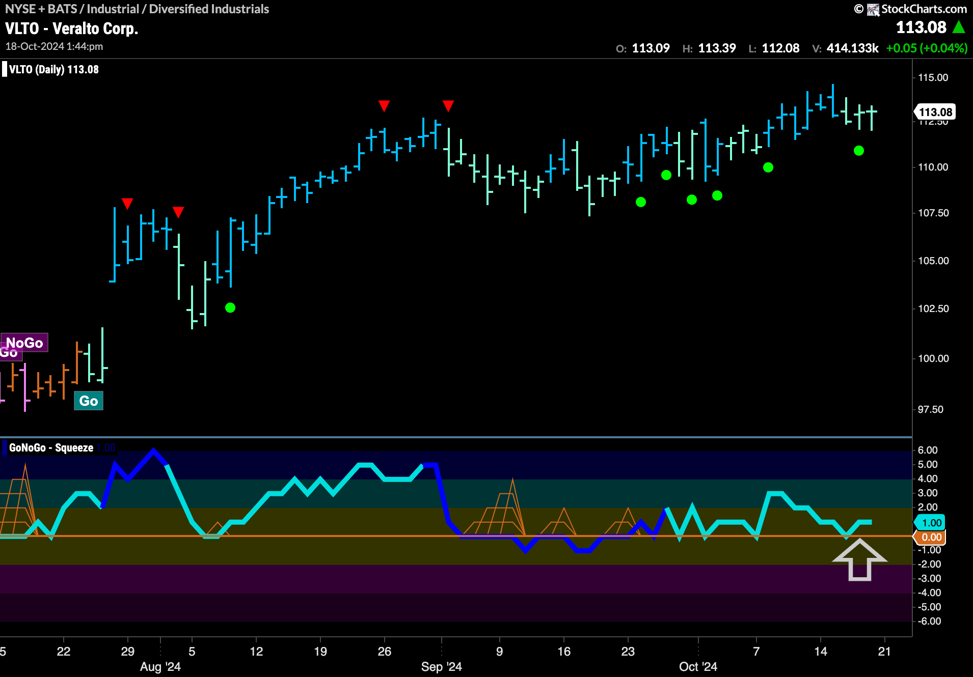 $VLTO Continues to Find Support at Zero