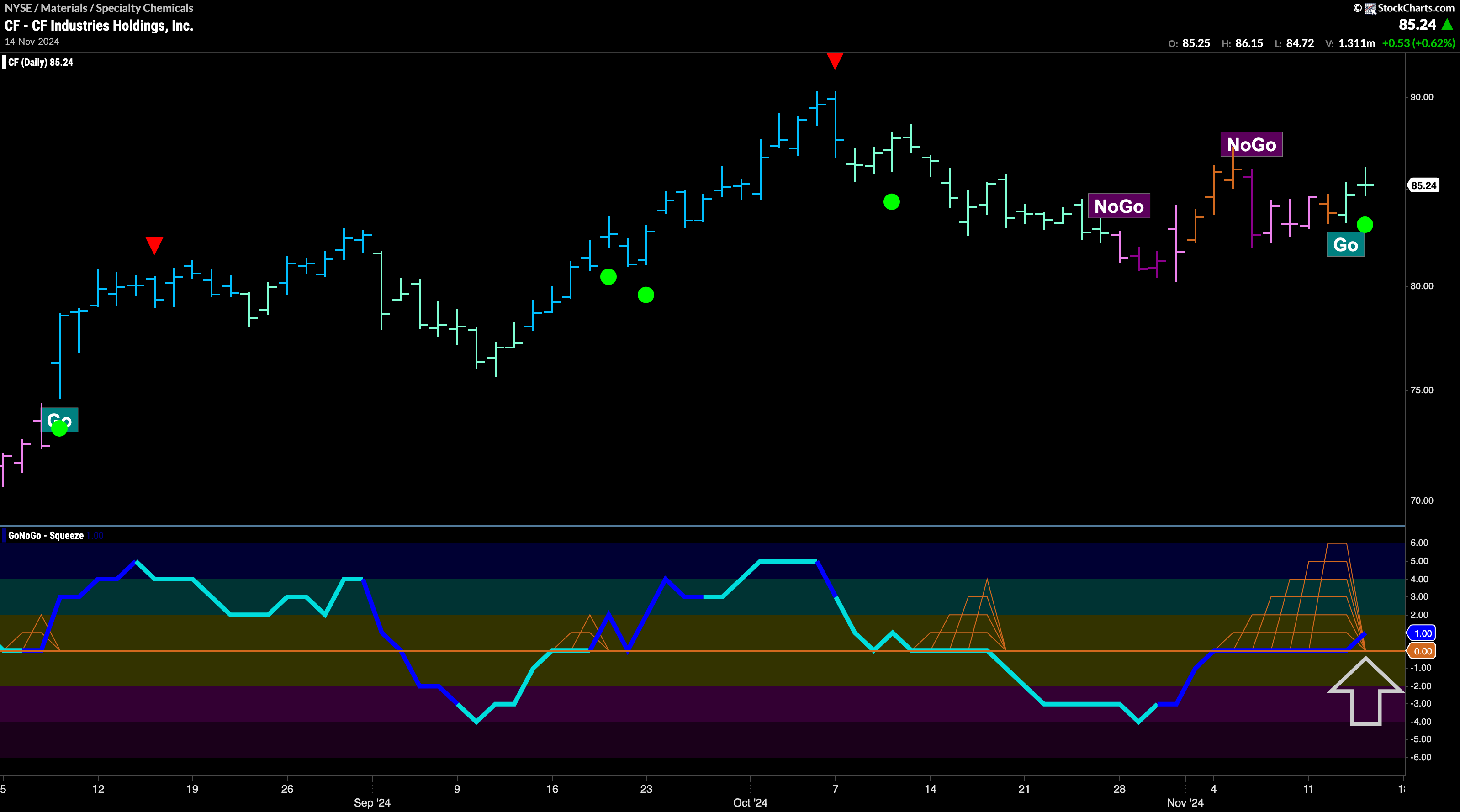 $CF Sees Surging Momentum in New “Go” Trend