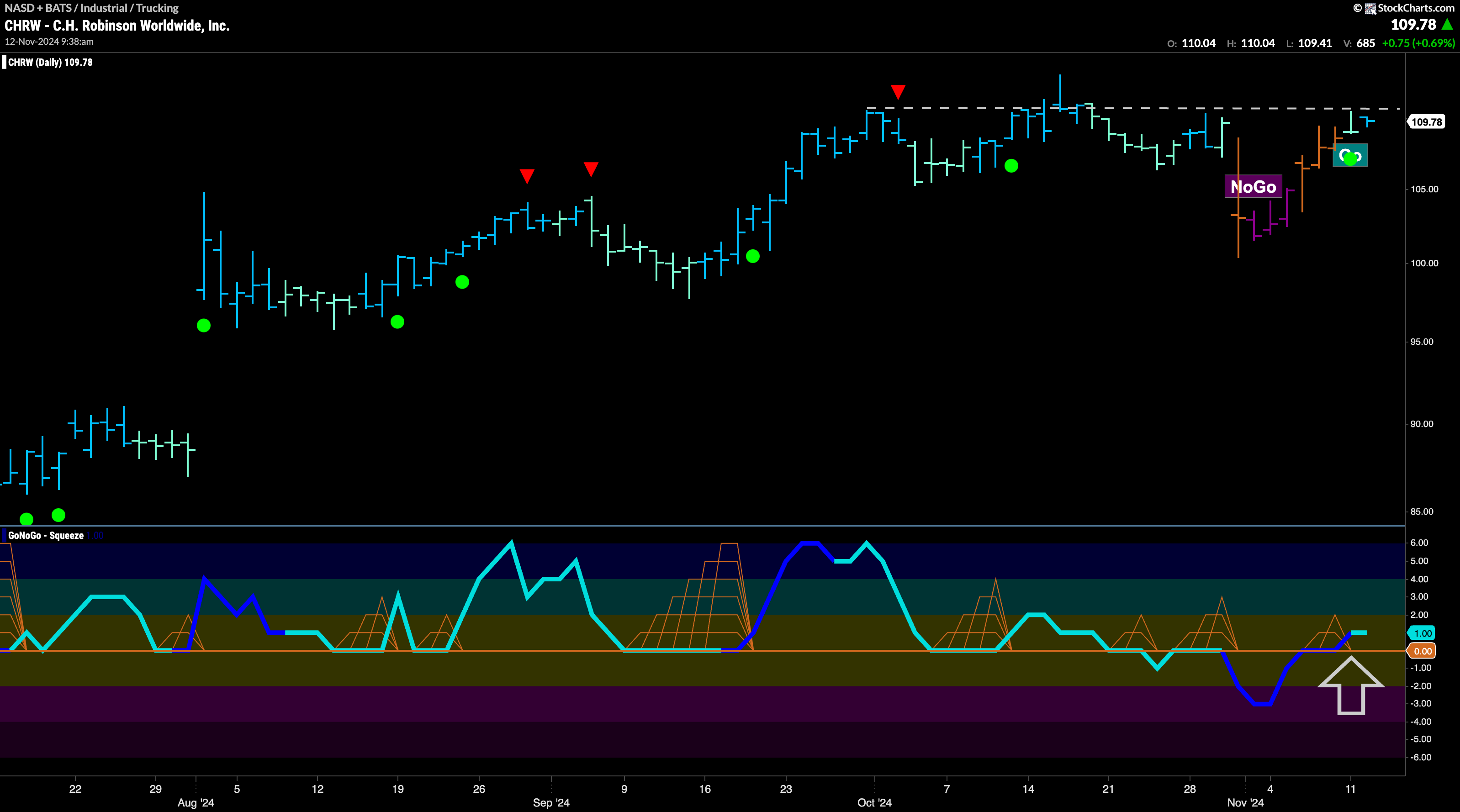 $CHRW Enters New “Go” Trend Close to Highs