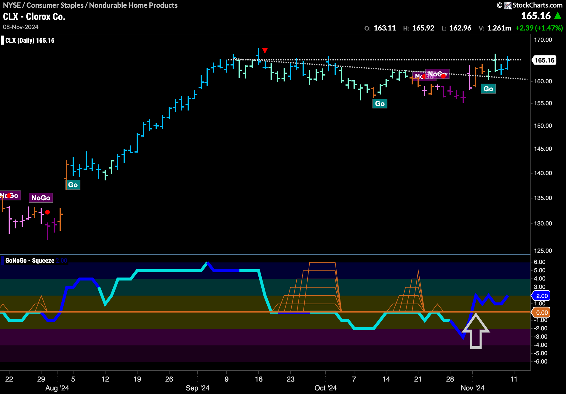 $CLX Back in “Go” Trend Looking for New High