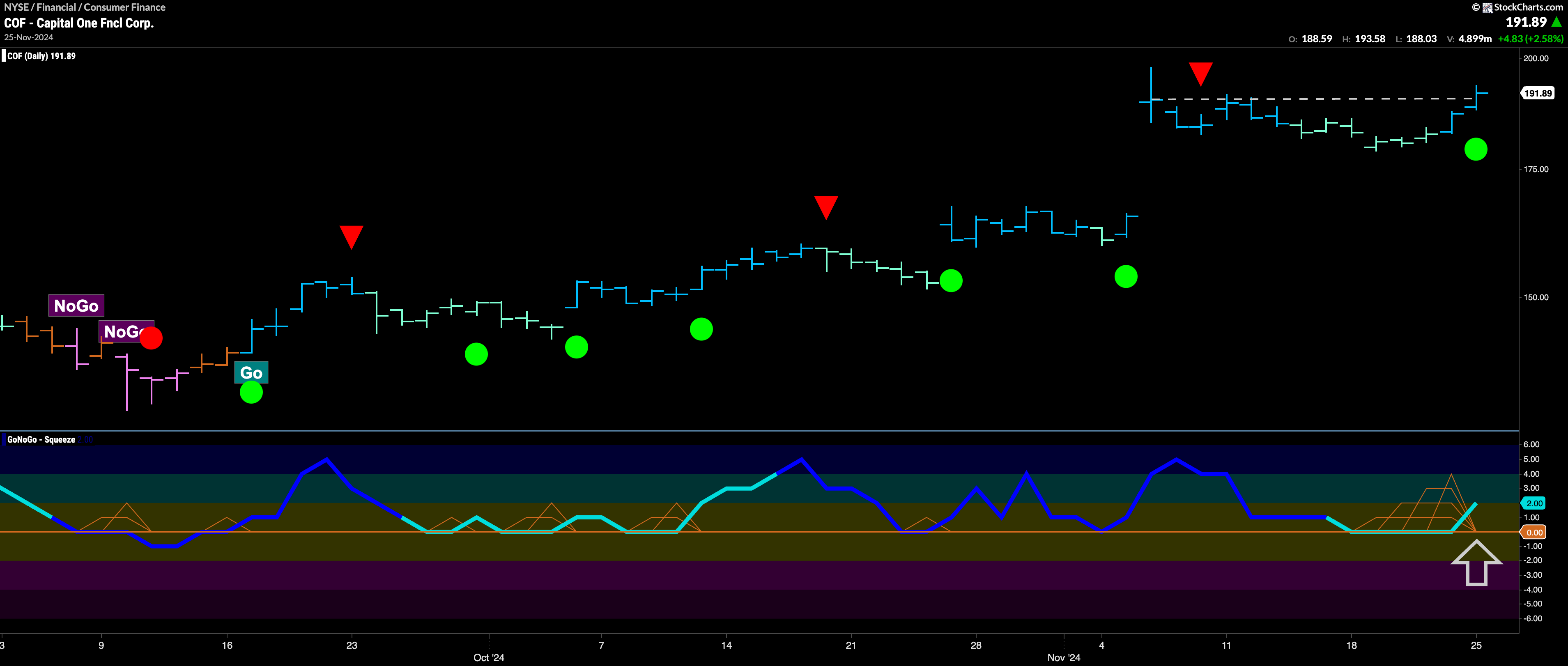 $COF Searching for New High in “Go” Trend