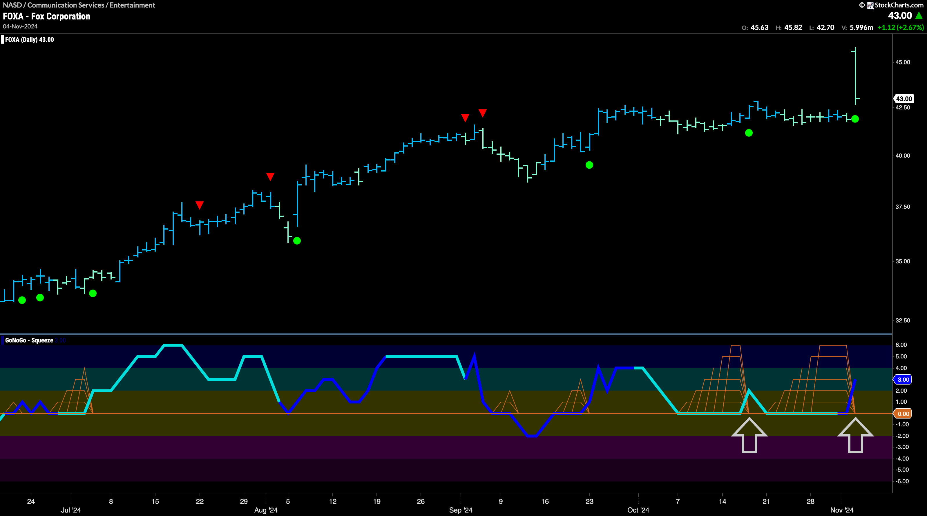 $FOXA Breaks out of Max GoNoGo Squeeze