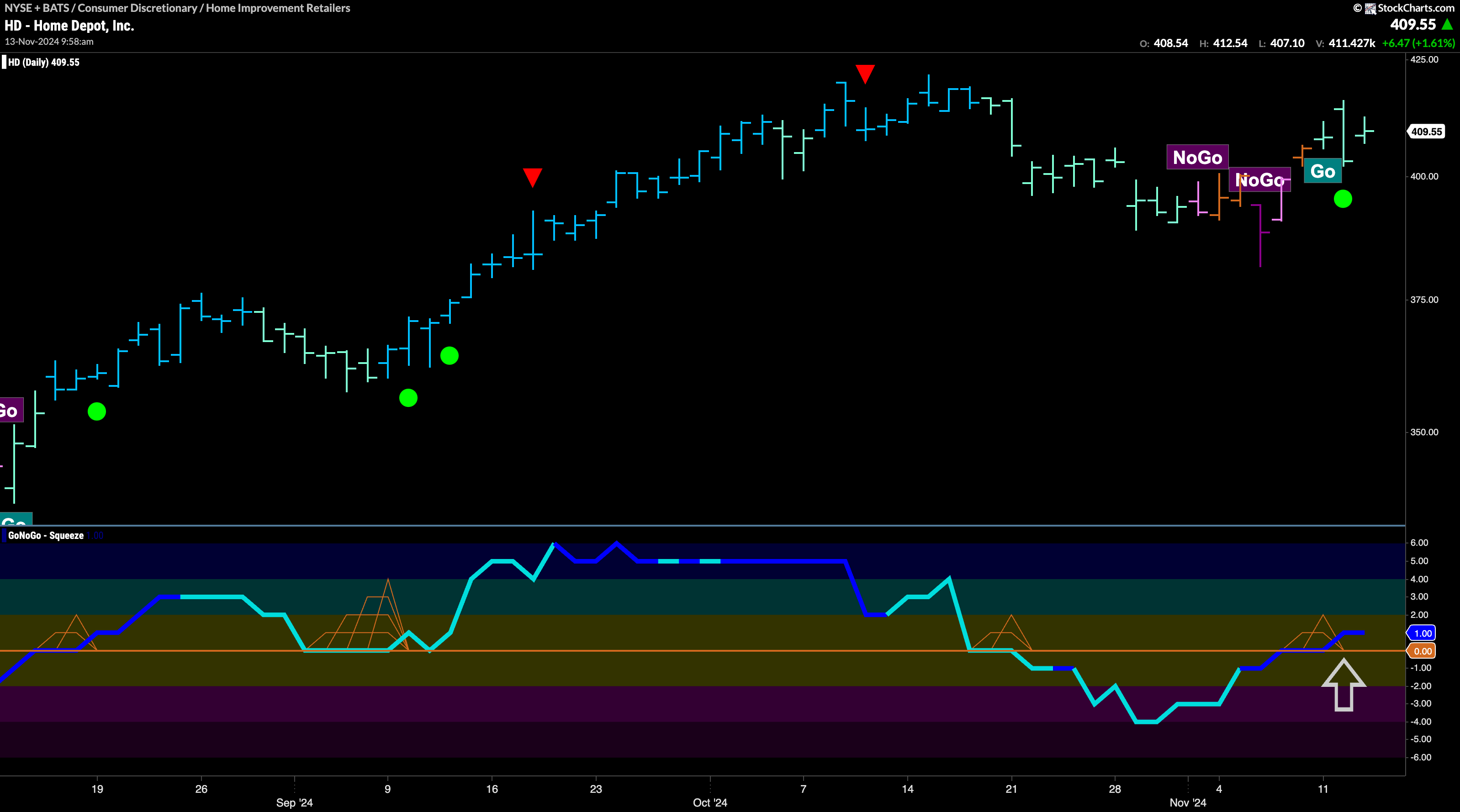 $HD Sees “Go” Trend Return with Surging Momentum