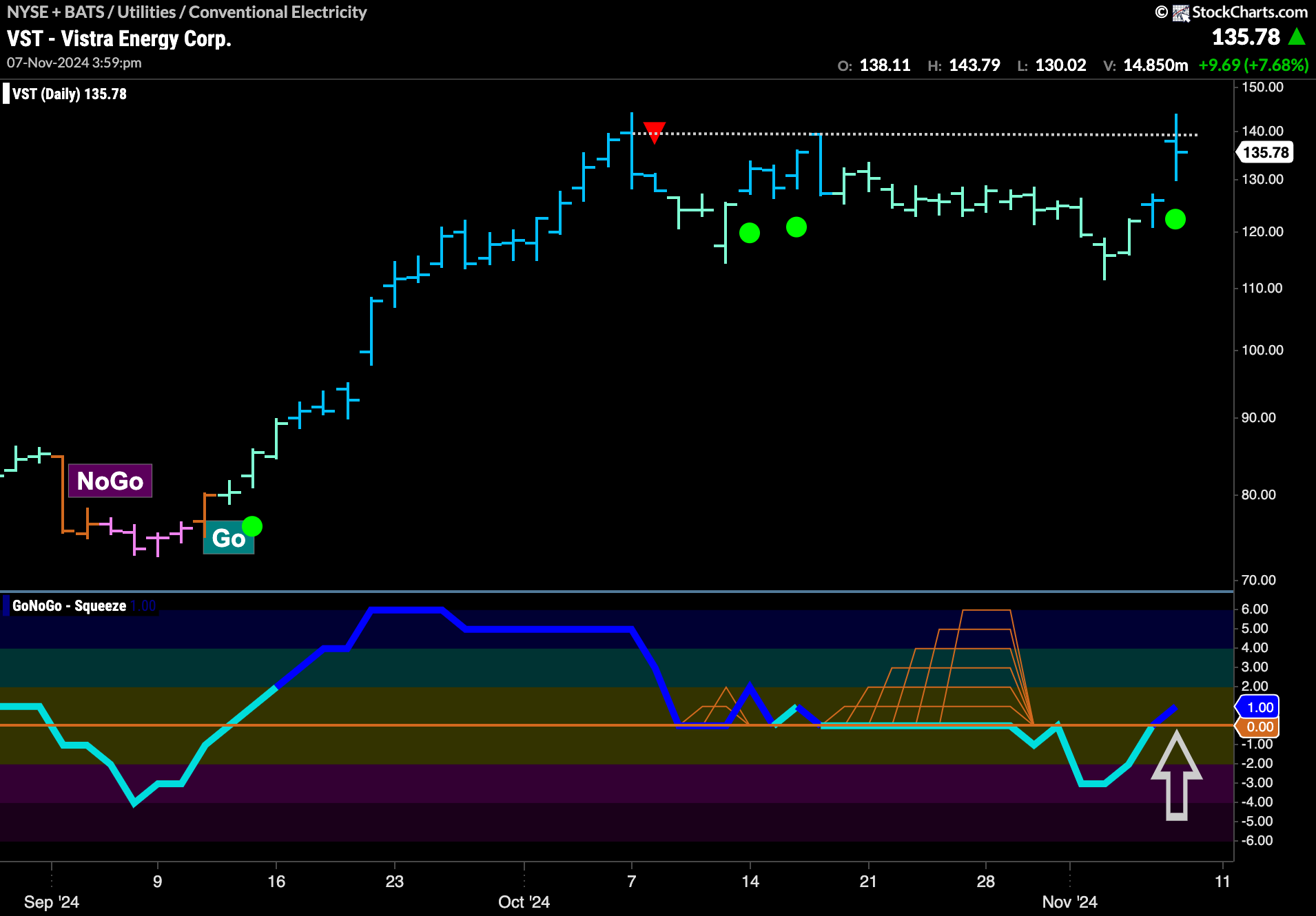 $VST Looks for new High