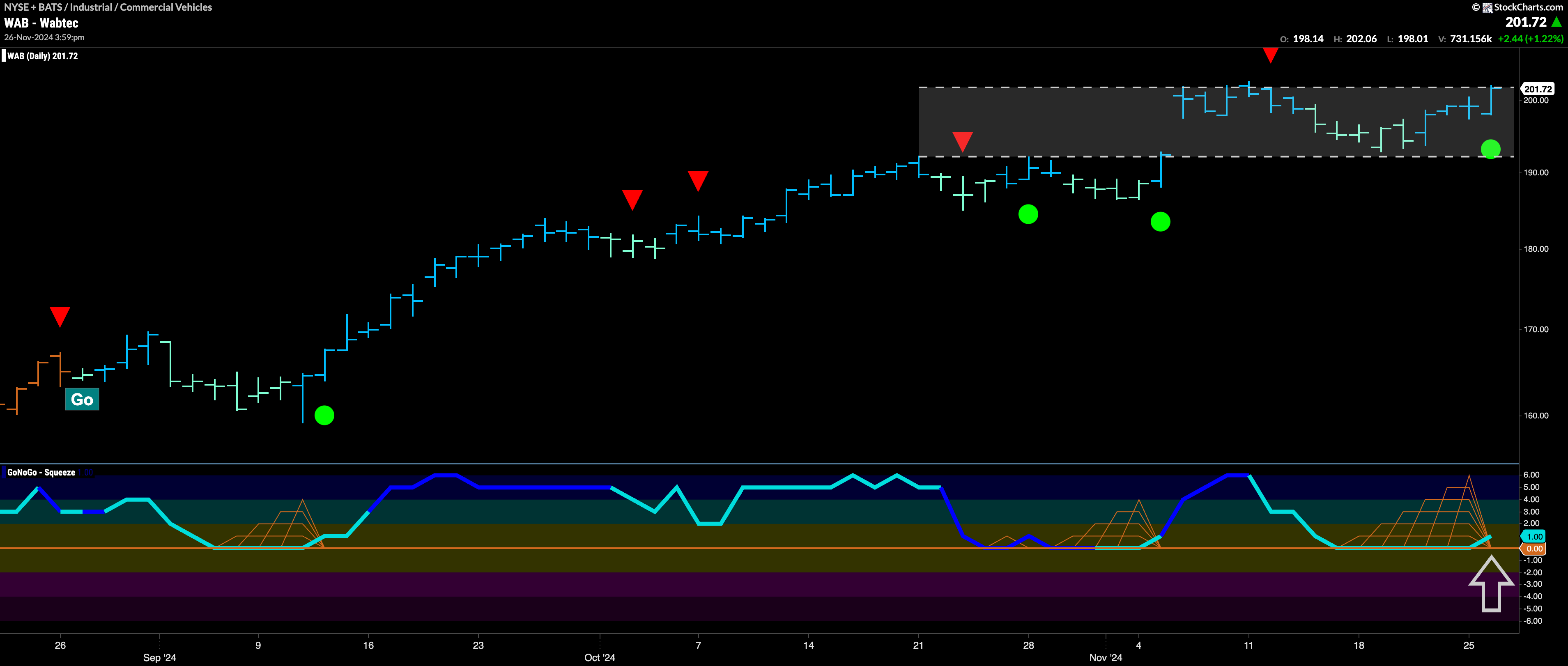 $WAB Setting up For New High?