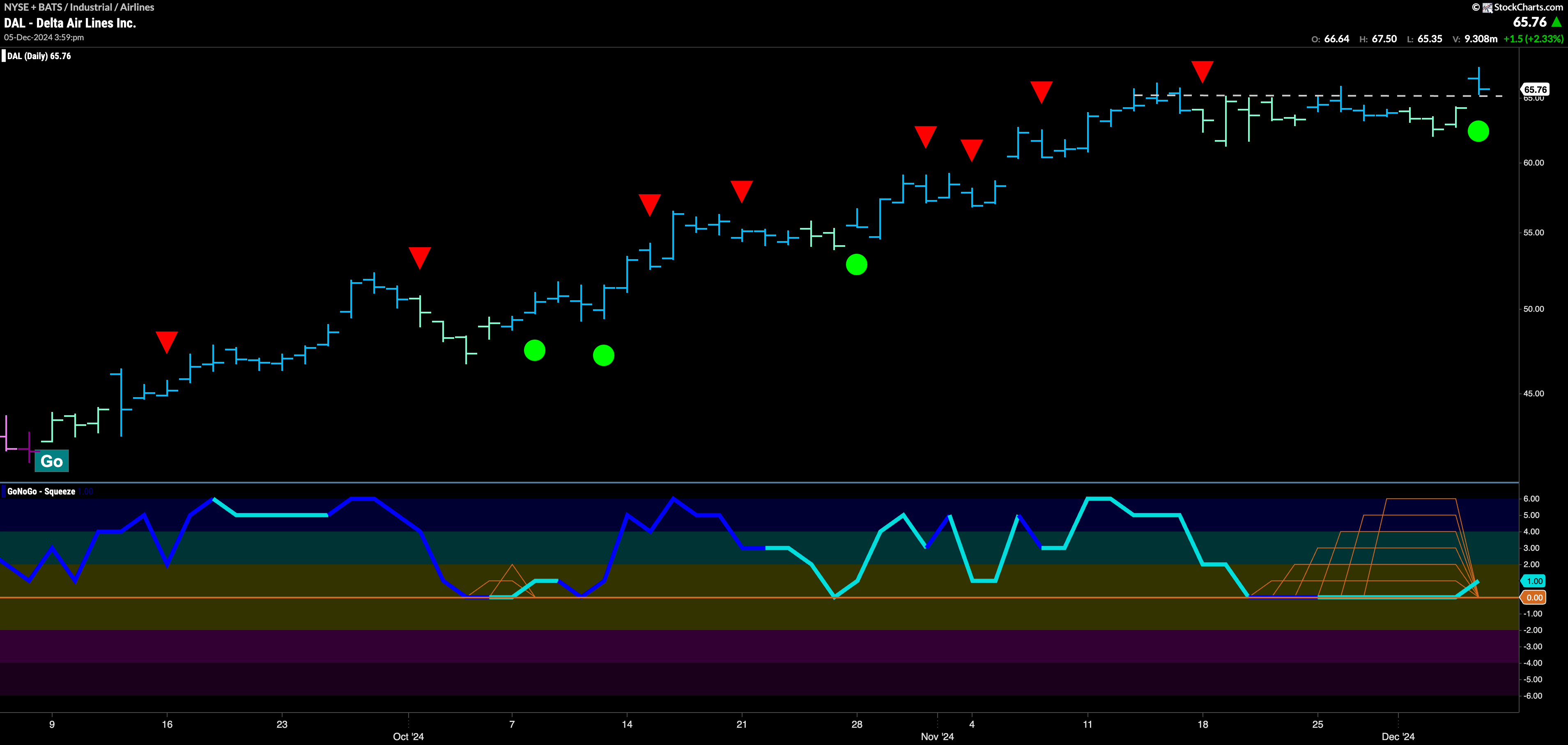 $DAL Looks to Consolidate at New Highs