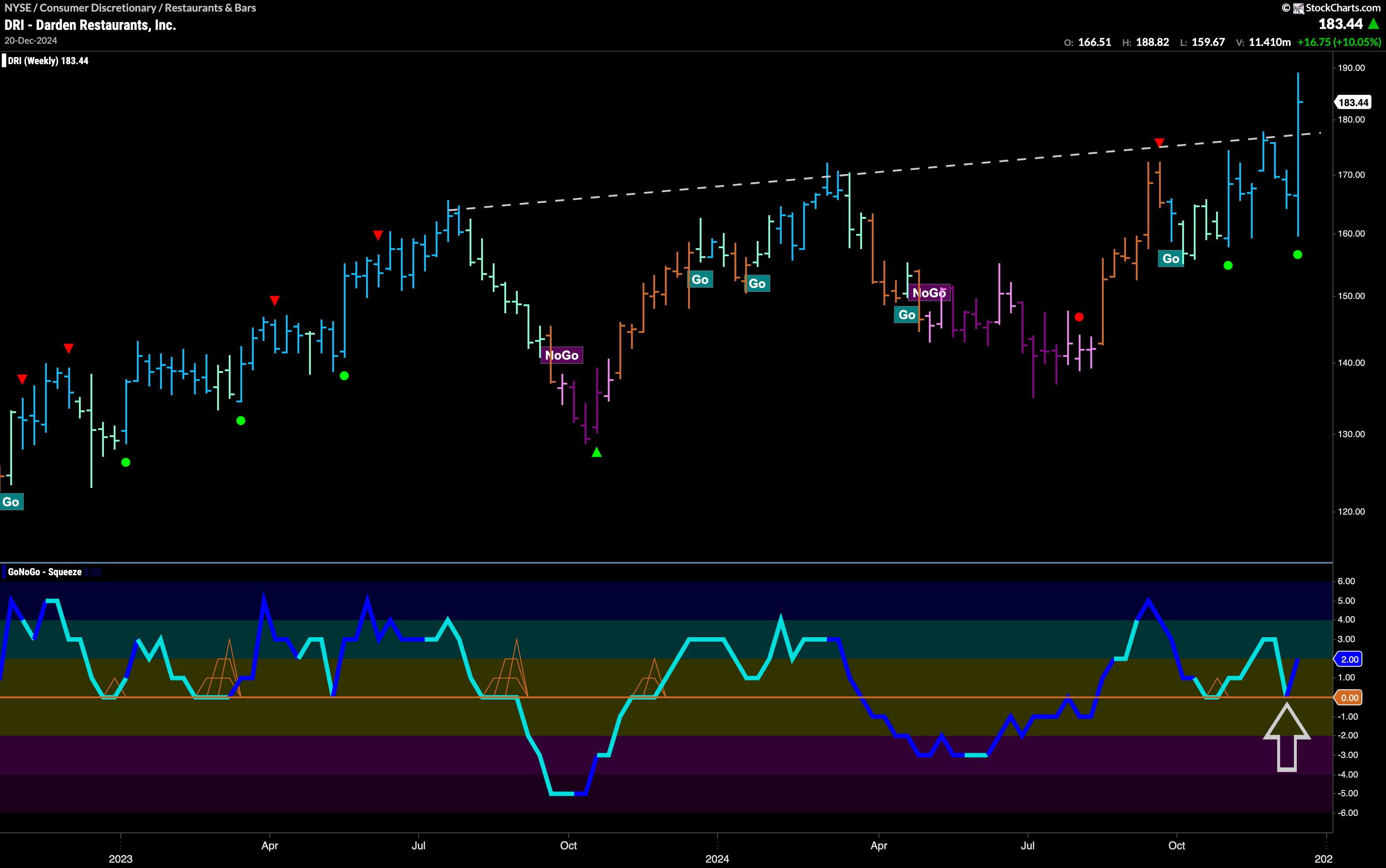 $DRI Sets New Long Term High