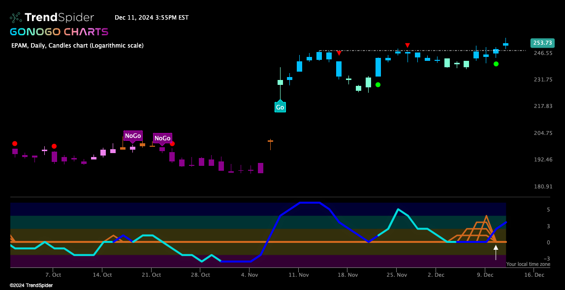 $EPAM Looks to Settle at New Highs