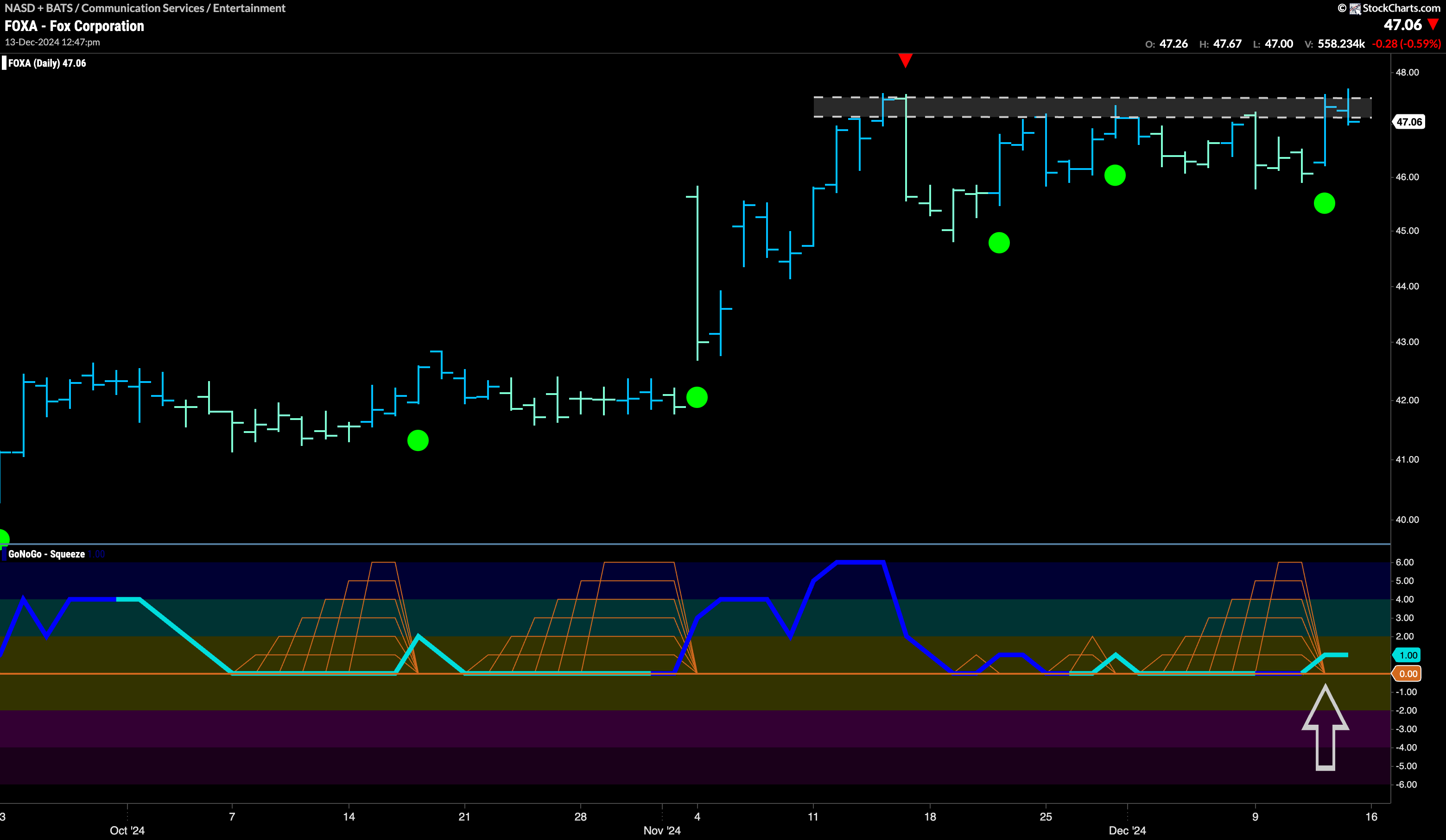 $FOXA Looking for Break Higher in “Go” Trend