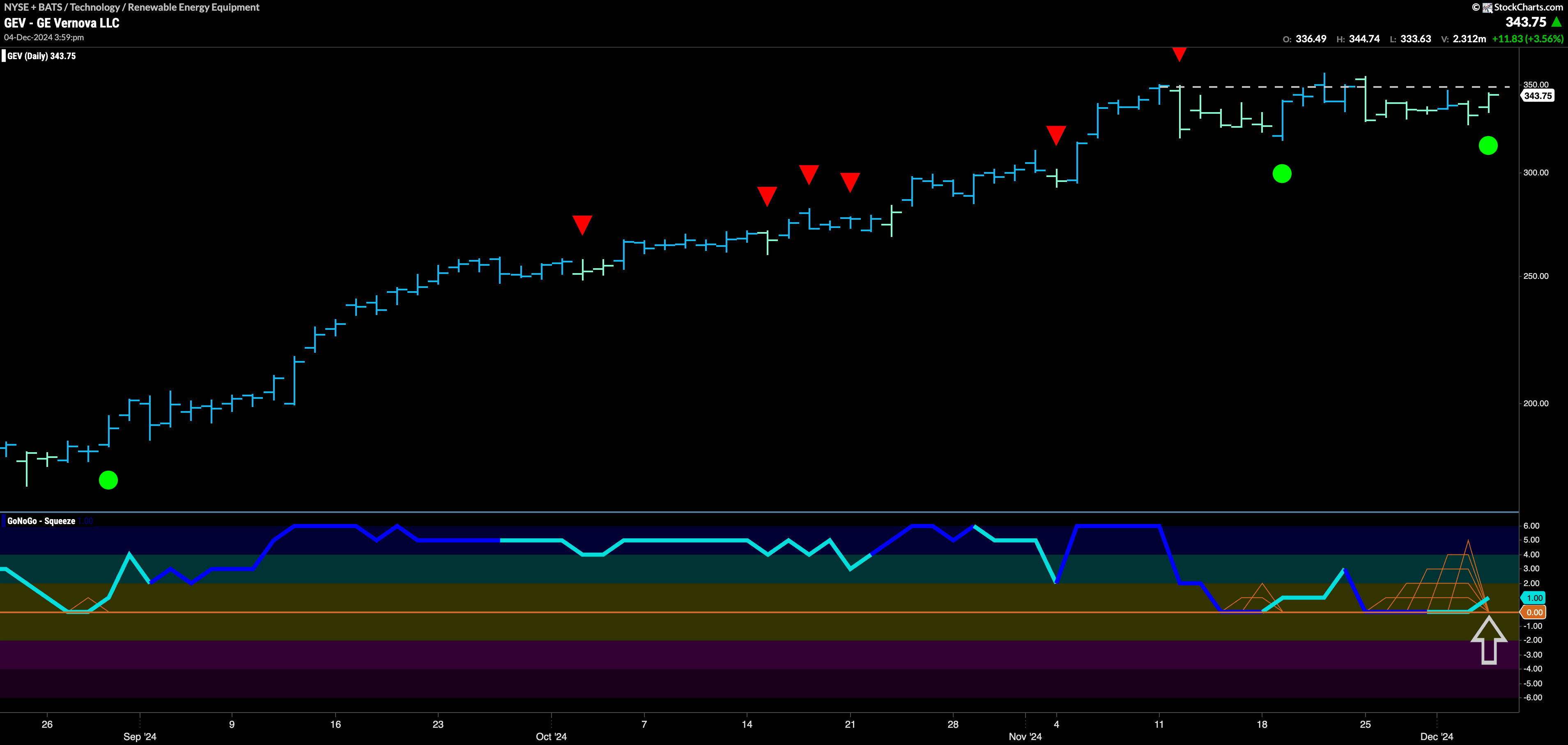 $GEV Sets Up For New Highs In “Go” Trend