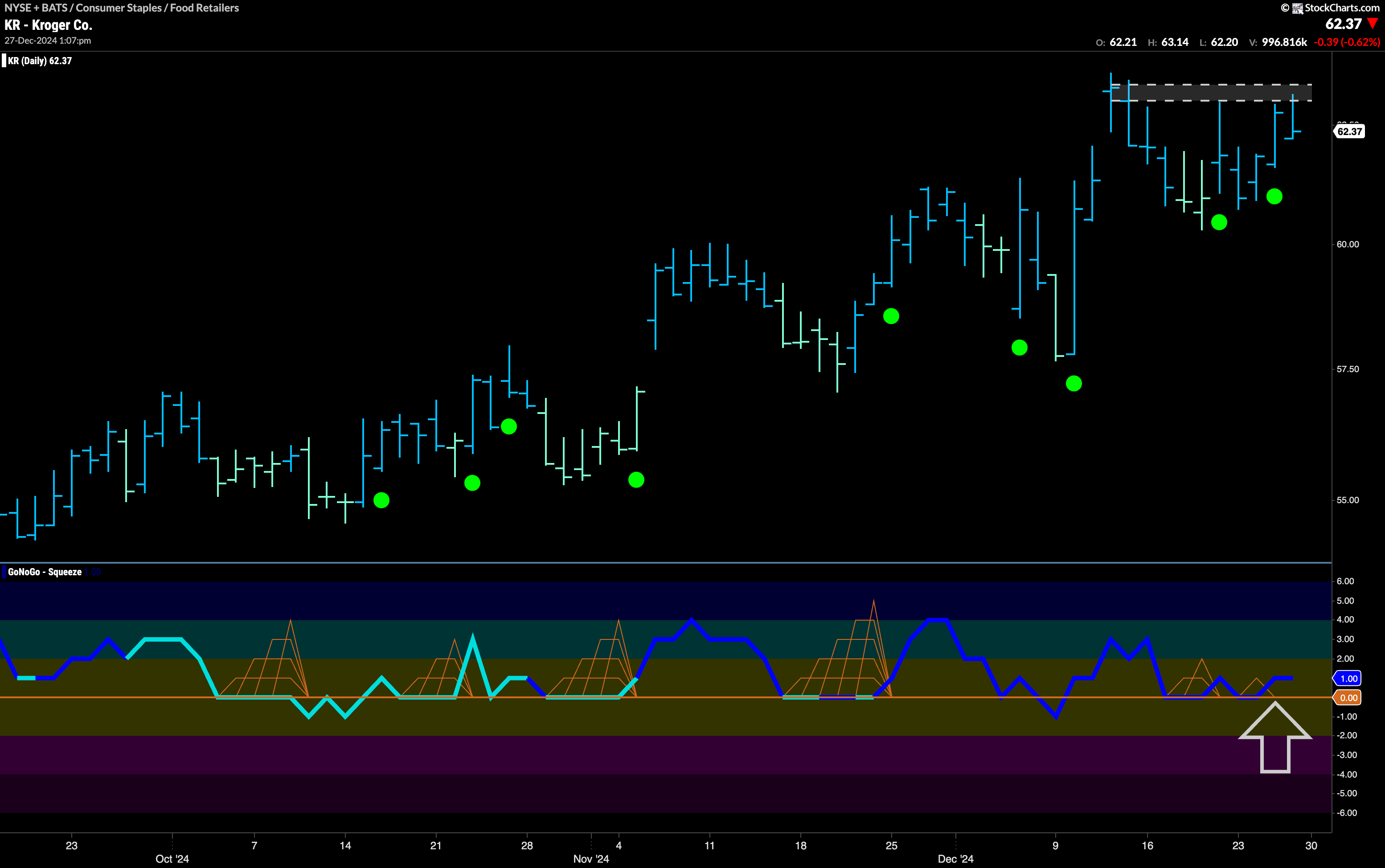 $KR Looks for New High in “Go” Trend