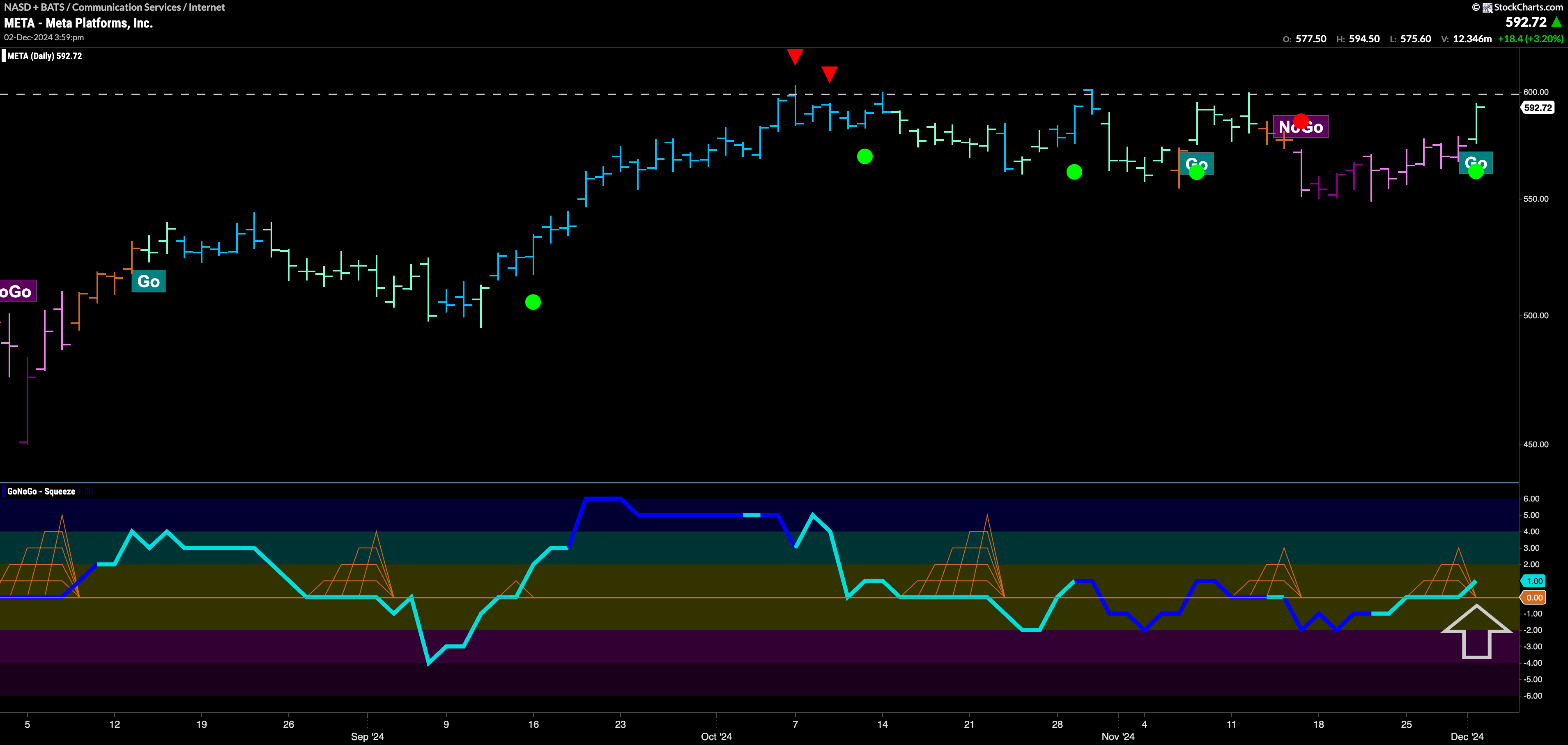 $META Looks to Set New High in “Go” Trend