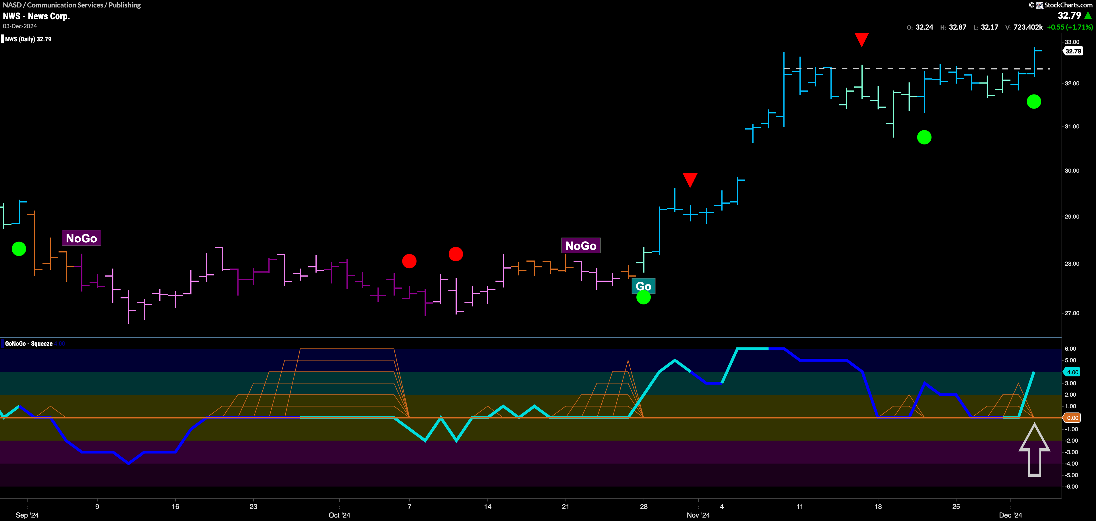 $NWS Breaks to New High in “Go” Trend