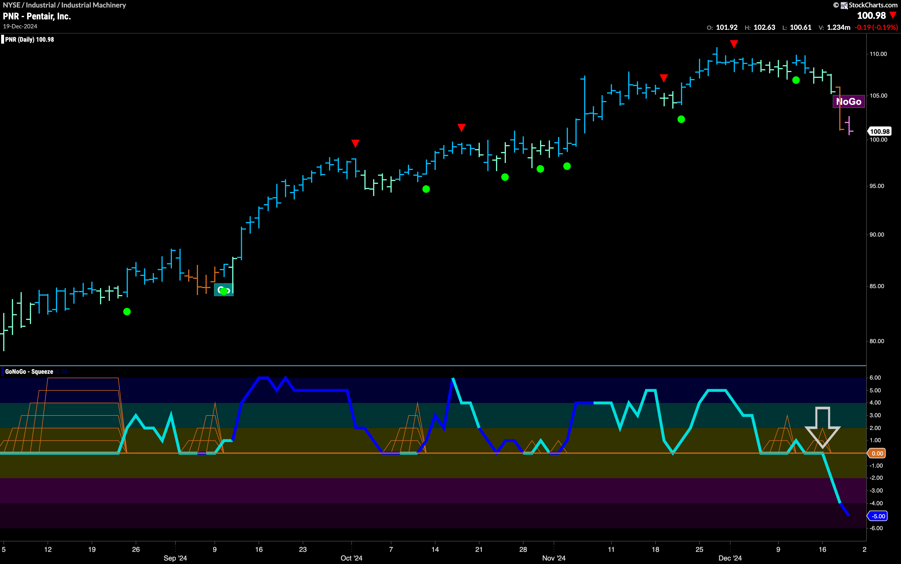 $PNR Sees a Change in Trend to “NoGo”