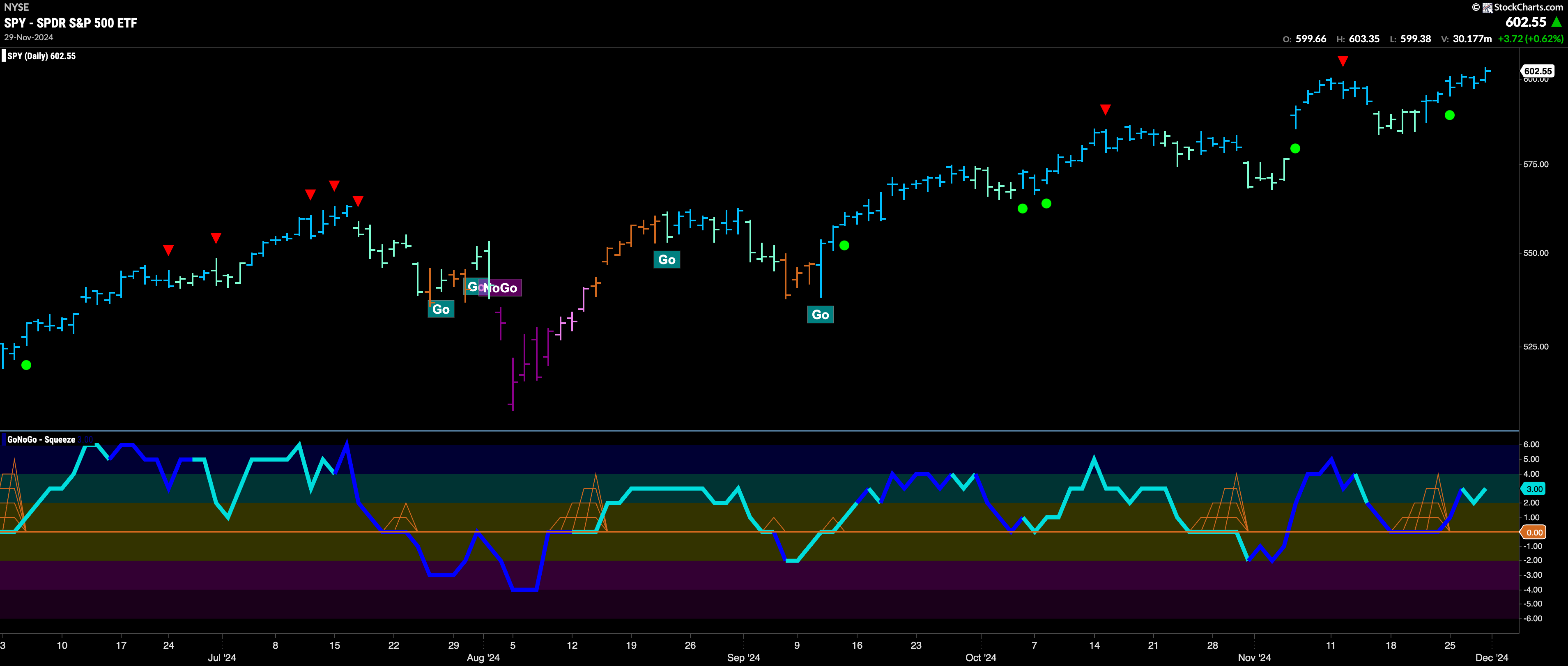 Equities Remain in Strong “Go” Trend, Edging Ever Higher