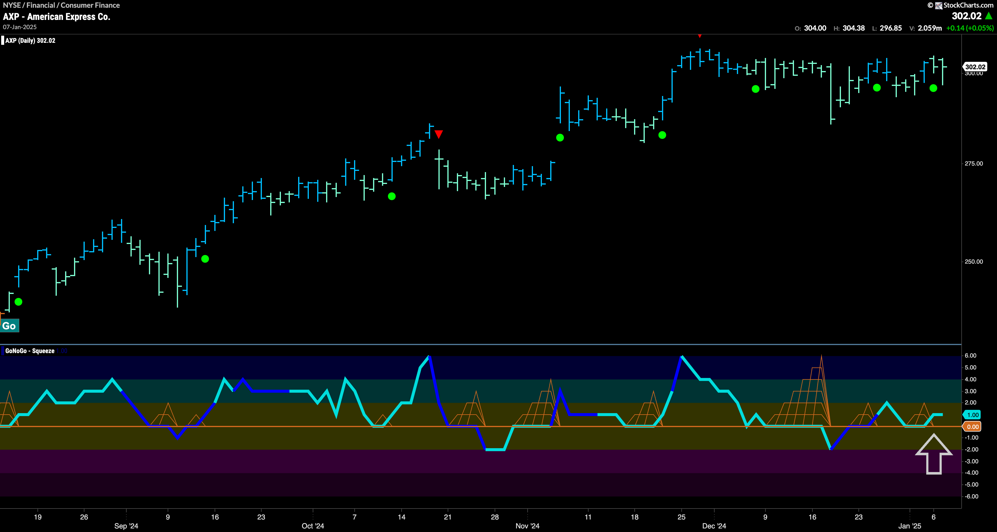 $AXP Looks to Break to New Highs