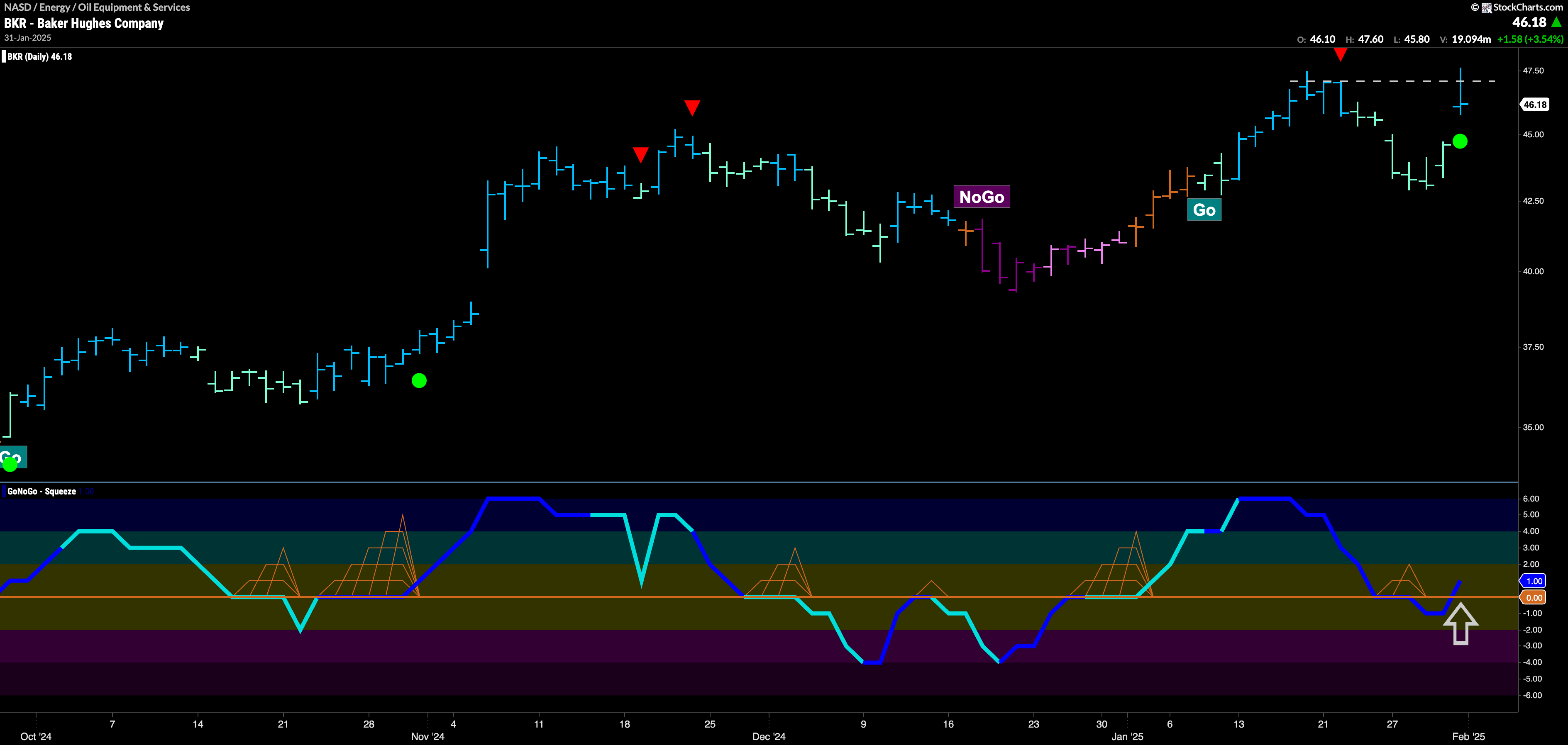 $BKR Struggles With Resistance as it Looks for New High