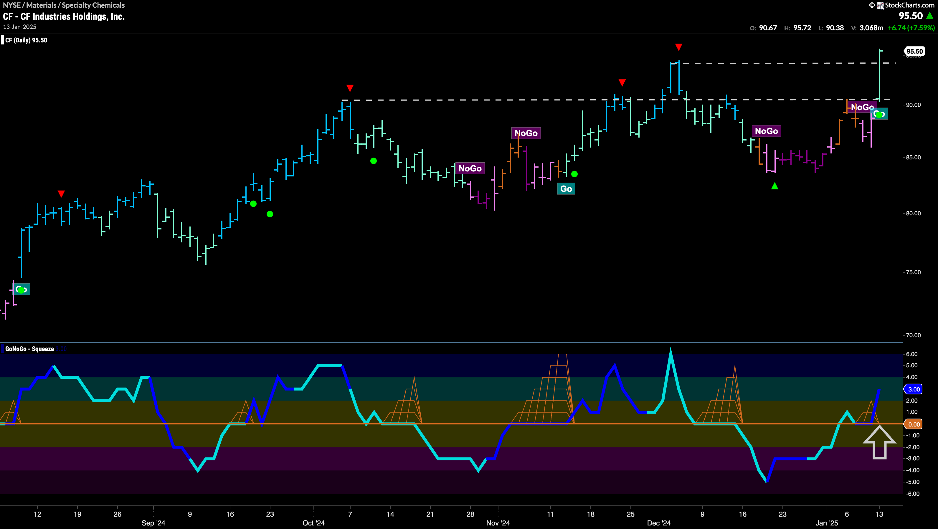 $CF Bursts Above Resistance in “Go” Trend