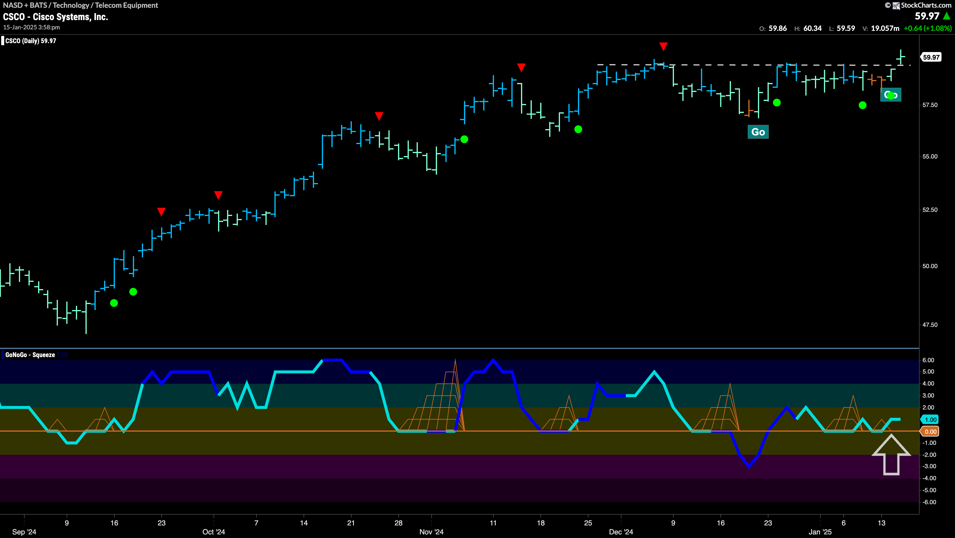 $CSCO Breaks Resistance in “Go” Trend